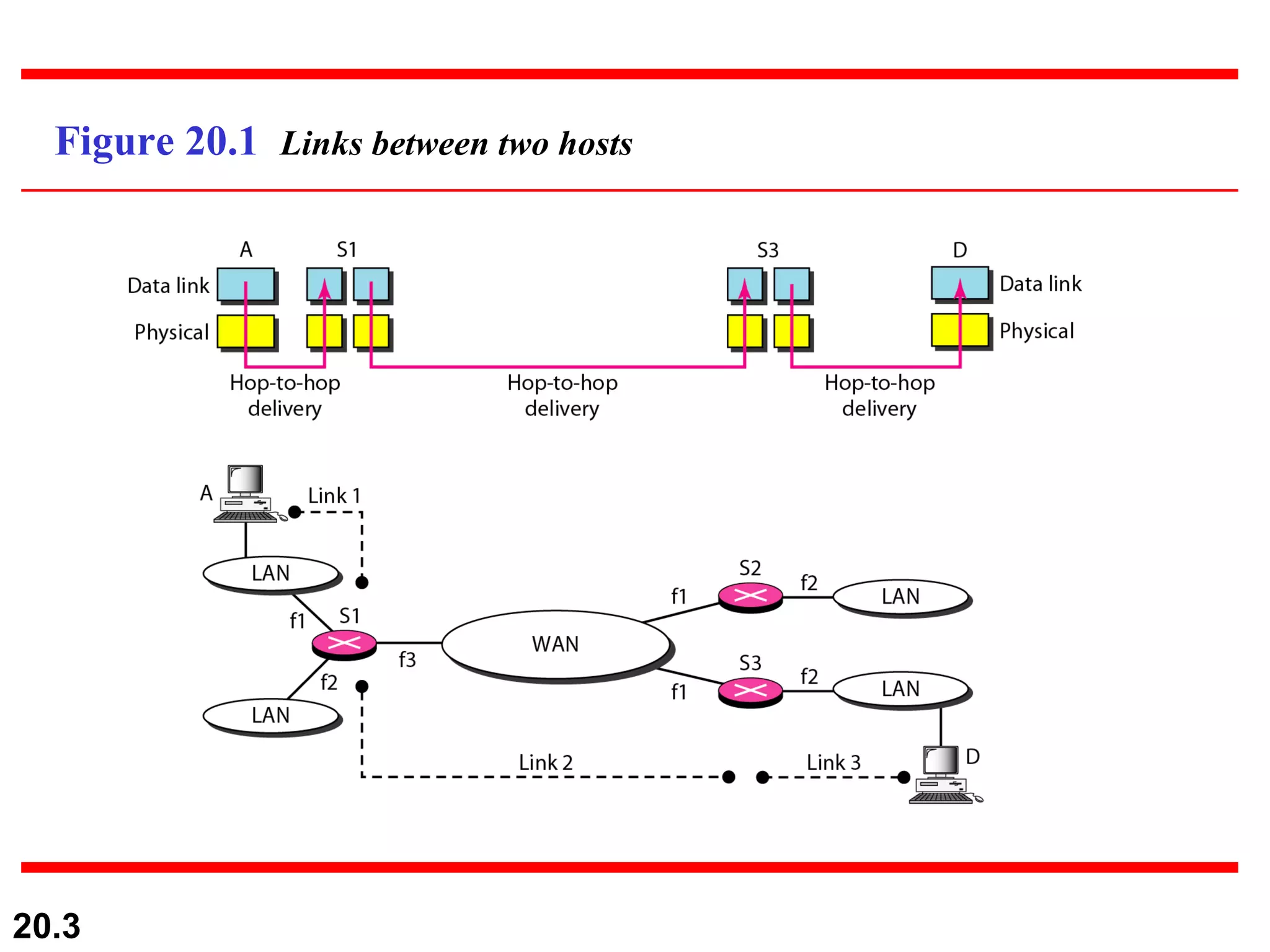 Figure 20.1  Links between two hosts 