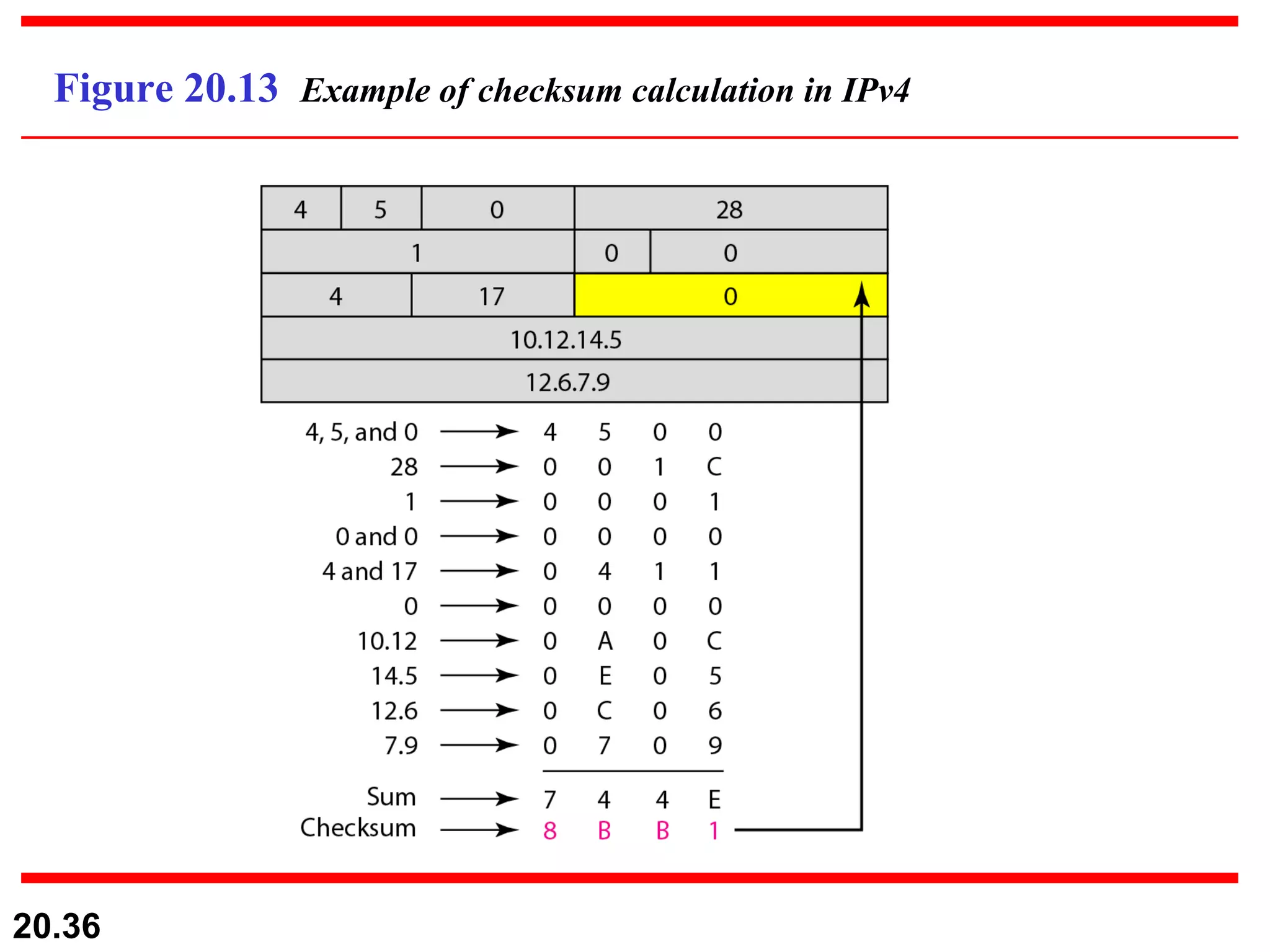 Figure 20.13  Example of checksum calculation in IPv4 