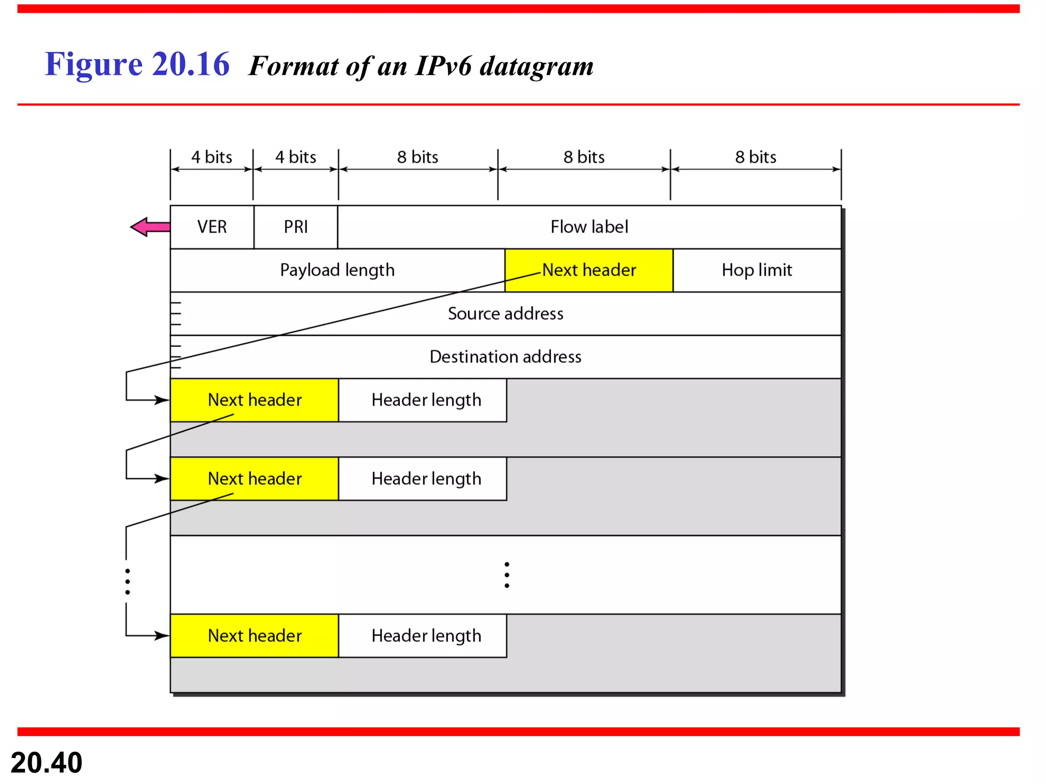 Figure 20.16  Format of an IPv6 datagram 