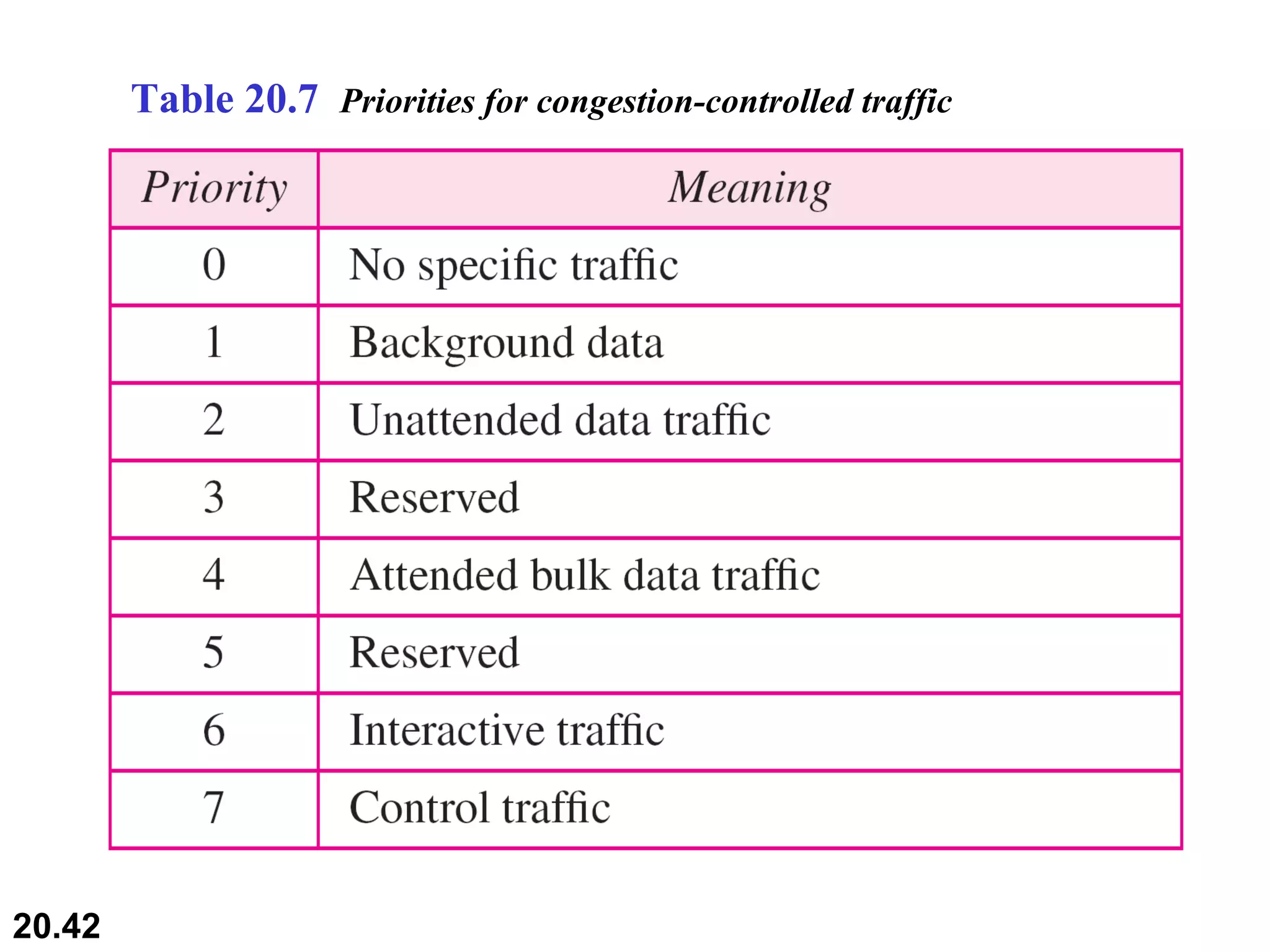 Table 20.7  Priorities for congestion-controlled traffic 