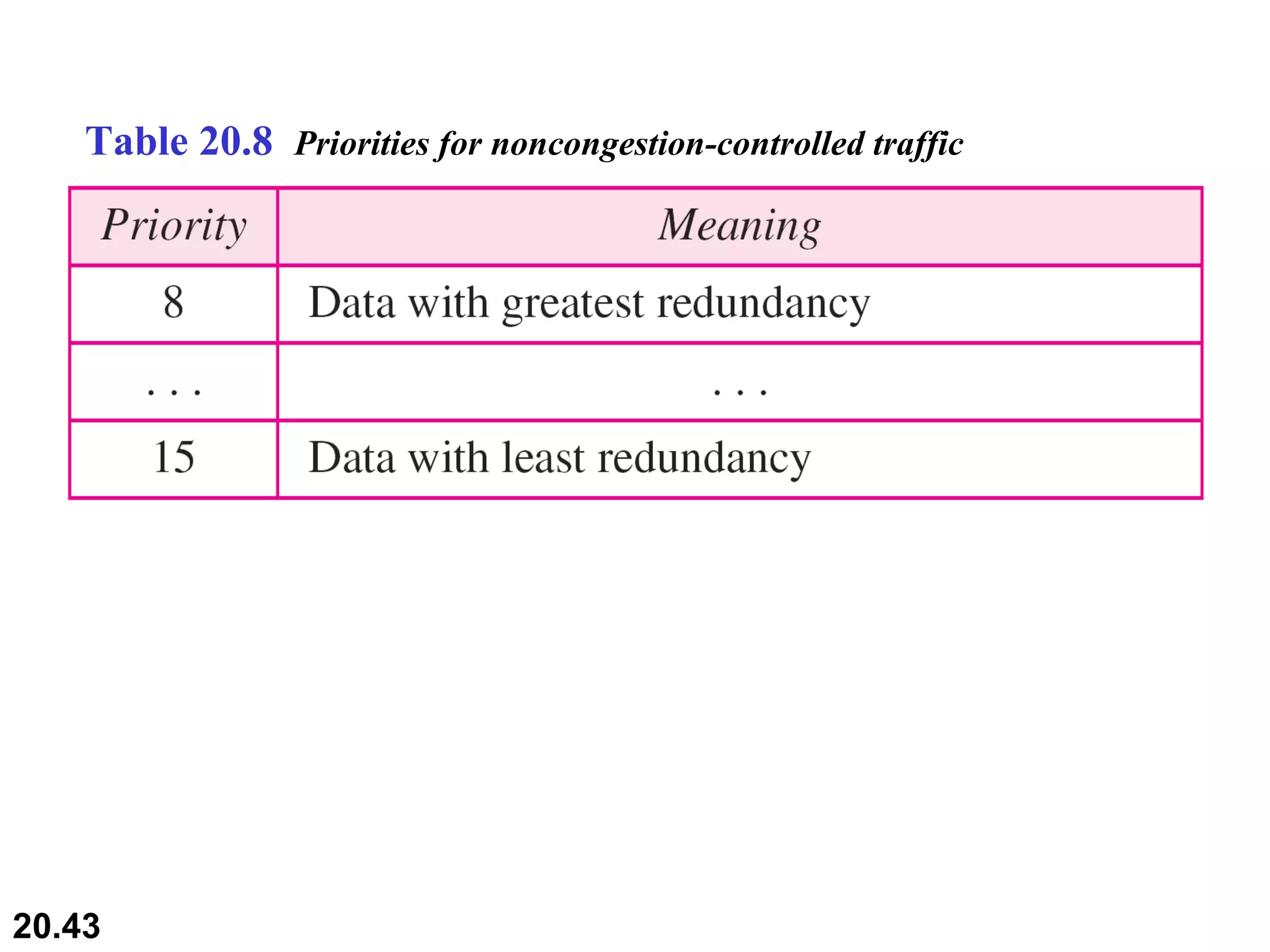 Table 20.8  Priorities for noncongestion-controlled traffic 