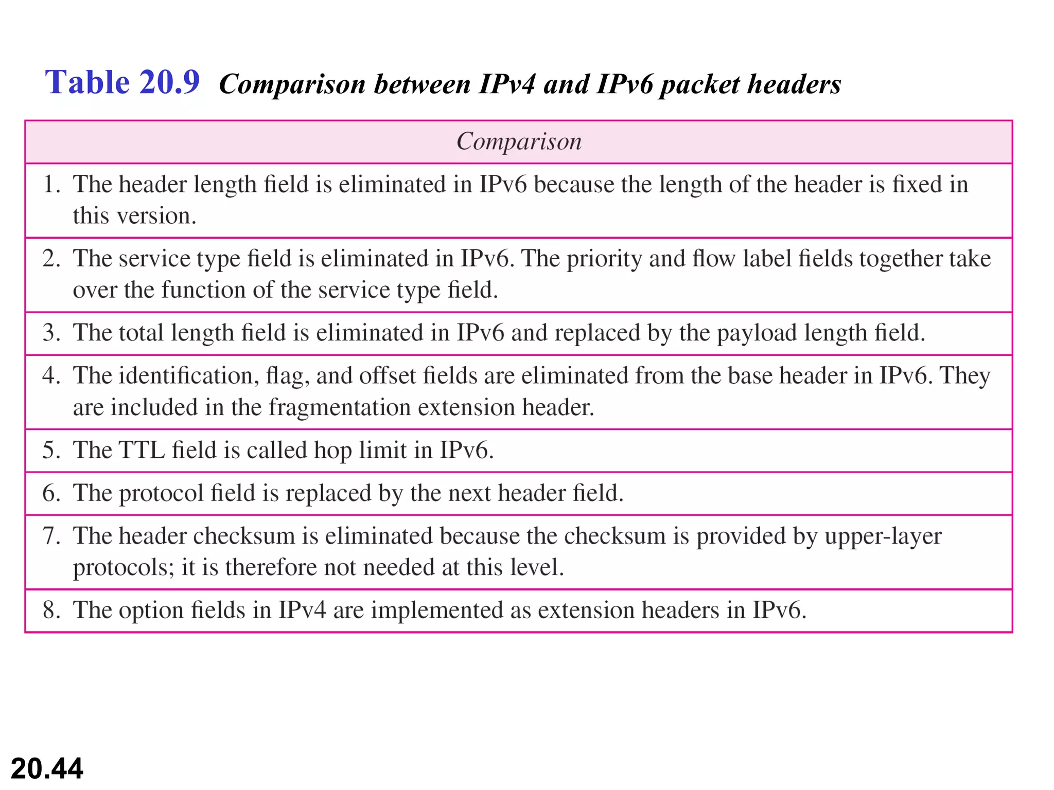Table 20.9  Comparison between IPv4 and IPv6 packet headers 