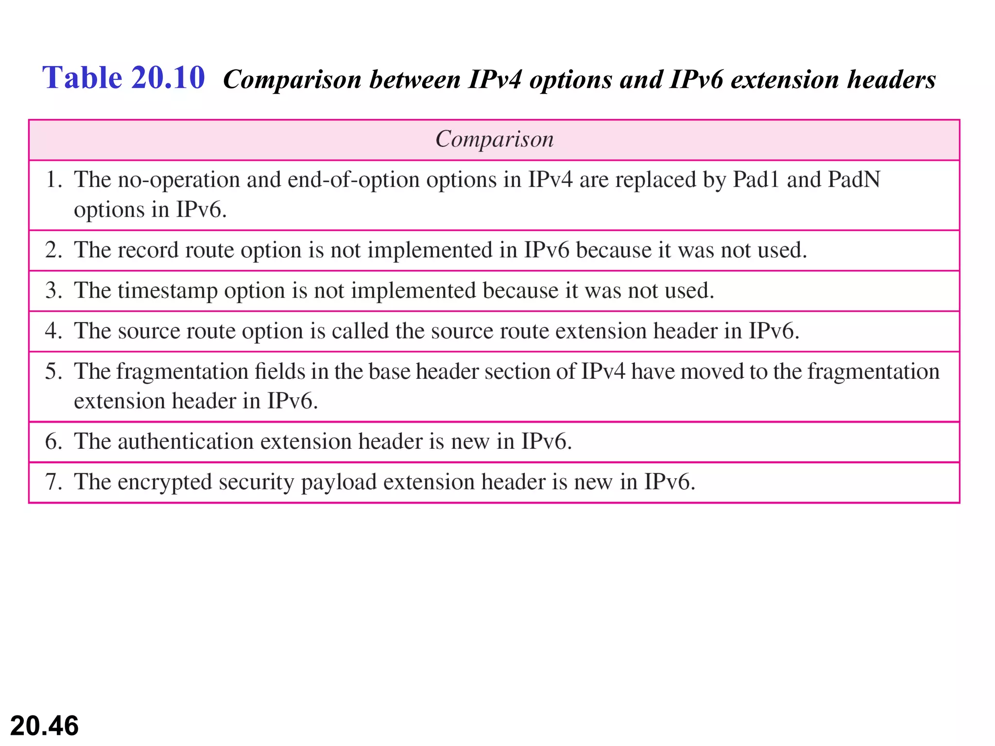 Table 20.10  Comparison between IPv4 options and IPv6 extension headers 