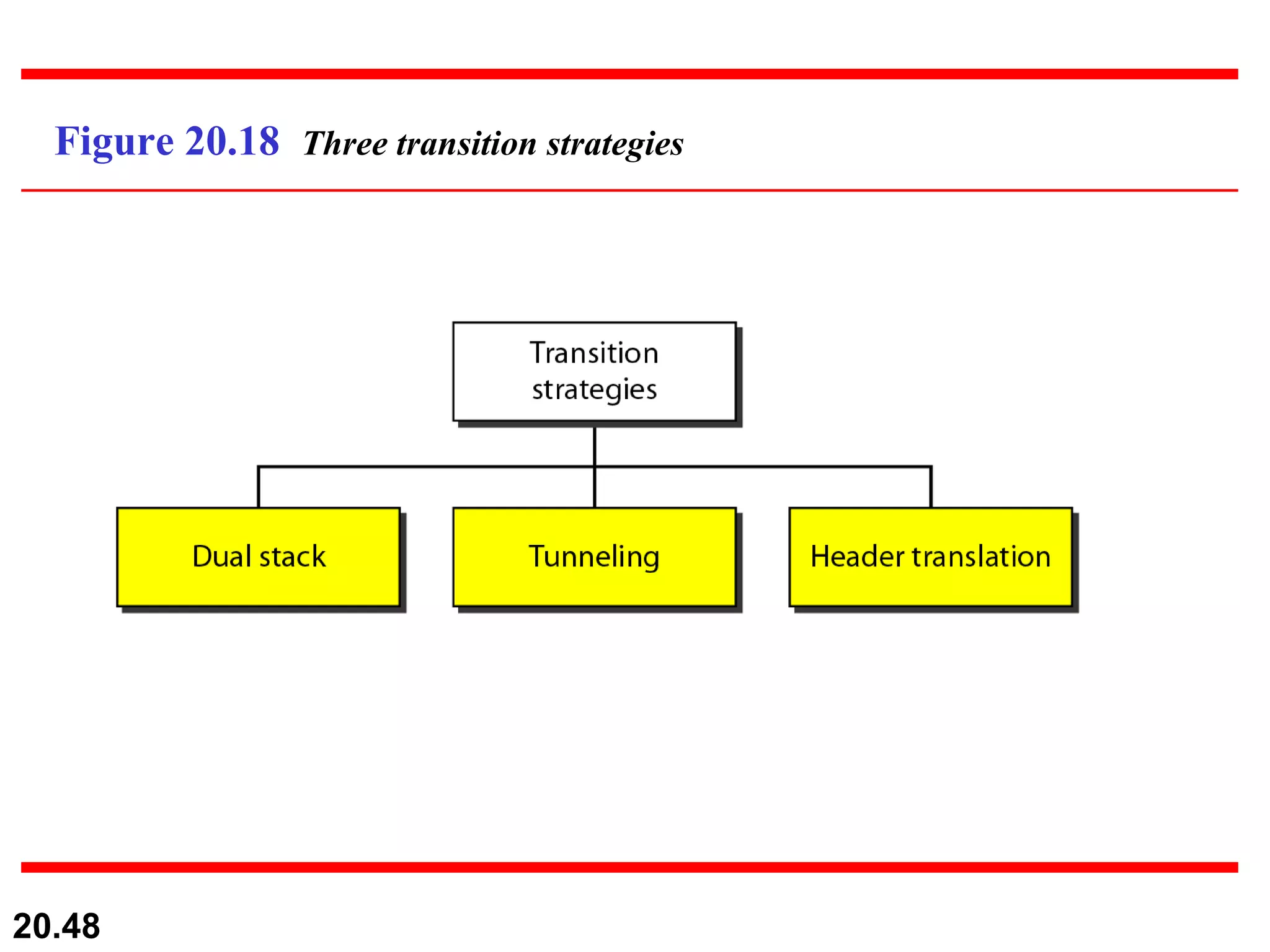 Figure 20.18  Three transition strategies 
