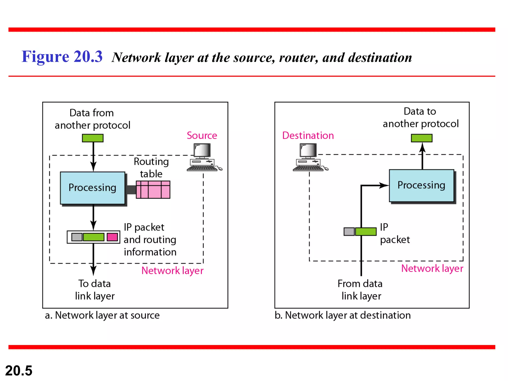 Figure 20.3  Network layer at the source, router, and destination 