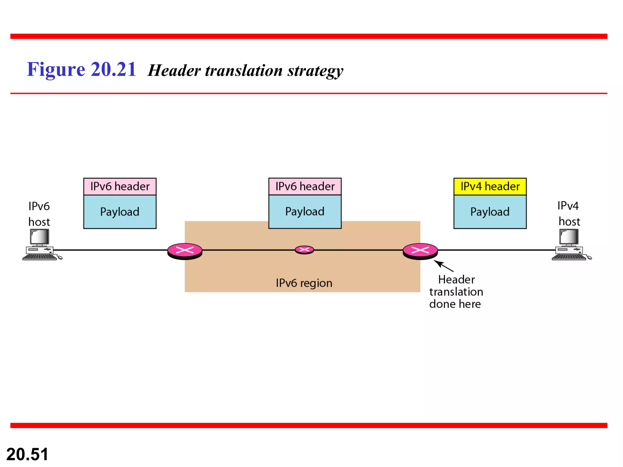 Figure 20.21  Header translation strategy 