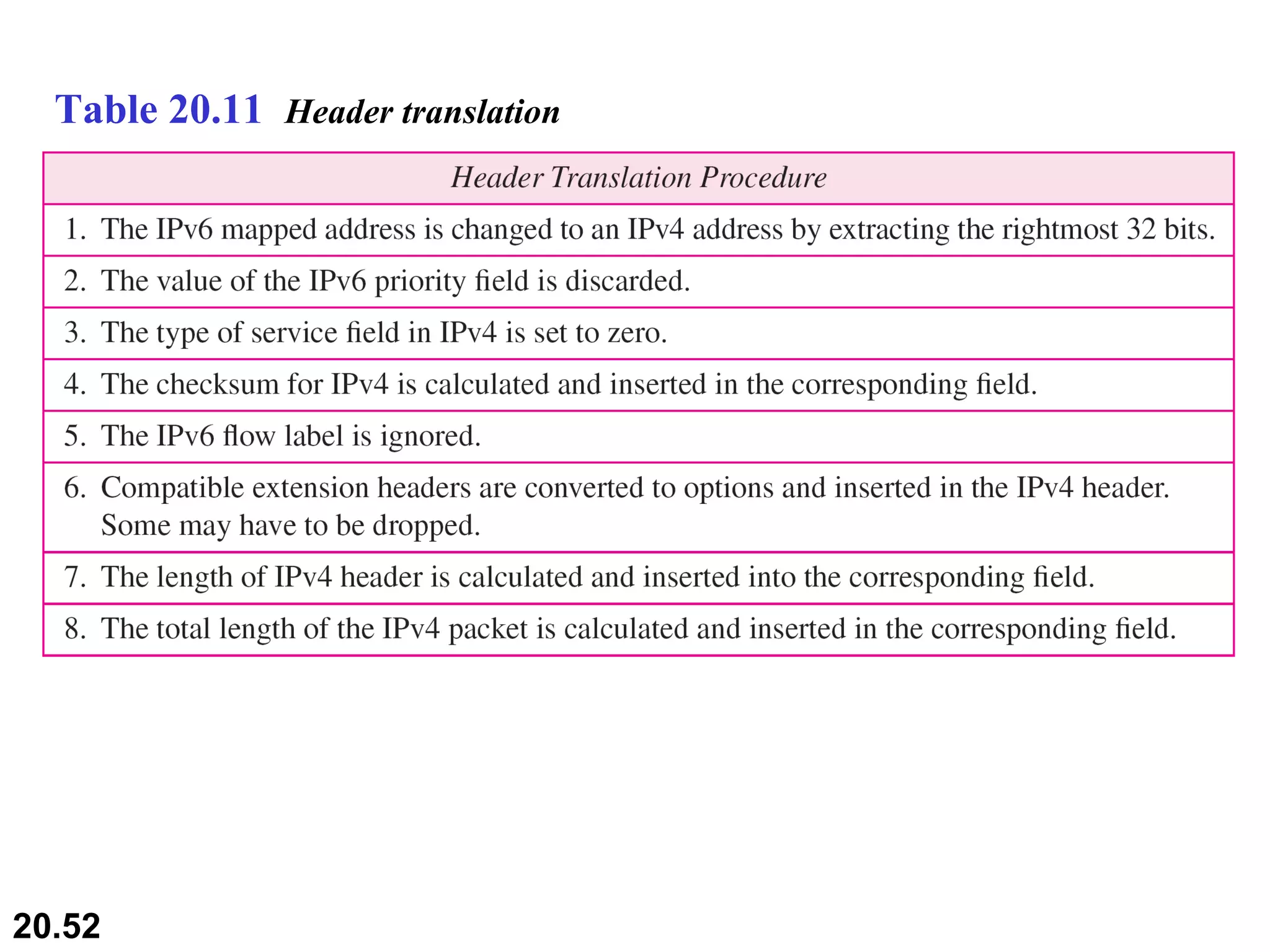Table 20.11  Header translation 