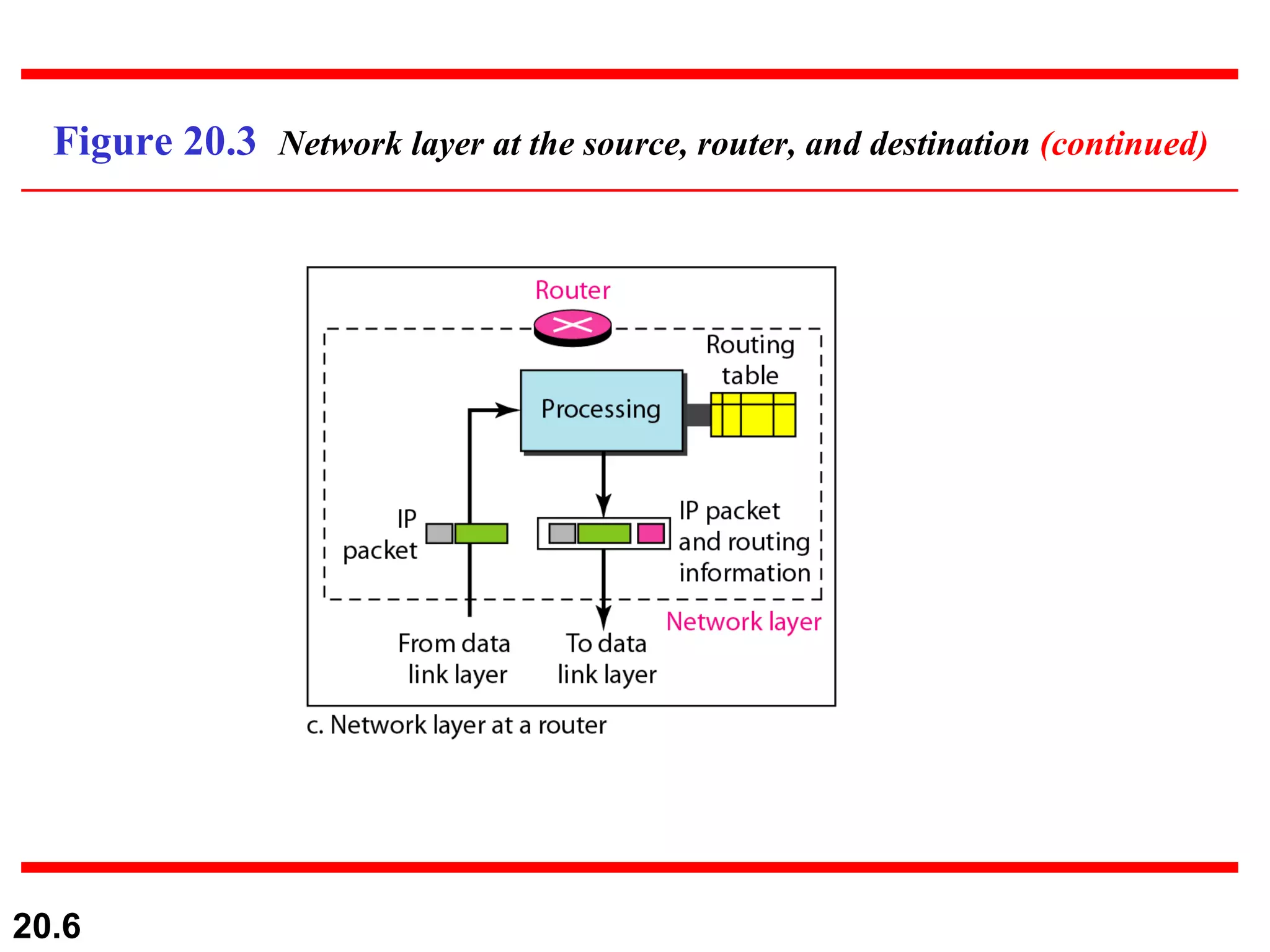 Figure 20.3  Network layer at the source, router, and destination  (continued) 