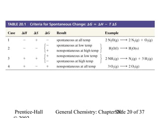 Table 20.1 Criteria for Spontaneous
               Change




Prentice-Hall   General Chemistry: ChapterSlide 20 of 37
                                           20
 