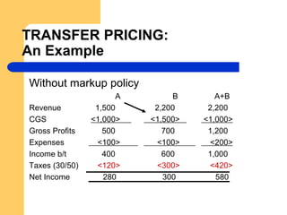 TRANSFER PRICING:
An Example
Without markup policy
A B A+B
Revenue 1,500 2,200 2,200
CGS <1,000> <1,500> <1,000>
Gross Profits 500 700 1,200
Expenses <100> <100> <200>
Income b/t 400 600 1,000
Taxes (30/50) <120> <300> <420>
Net Income 280 300 580
 