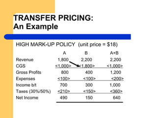 TRANSFER PRICING:
An Example
HIGH MARK-UP POLICY (unit price = $18)
A B A+B
Revenue 1,800 2,200 2,200
CGS <1,000> <1,800> <1,000>
Gross Profits 800 400 1,200
Expenses <100> <100> <200>
Income b/t 700 300 1,000
Taxes (30%/50%) <210> <150> <360>
Net Income 490 150 640
 