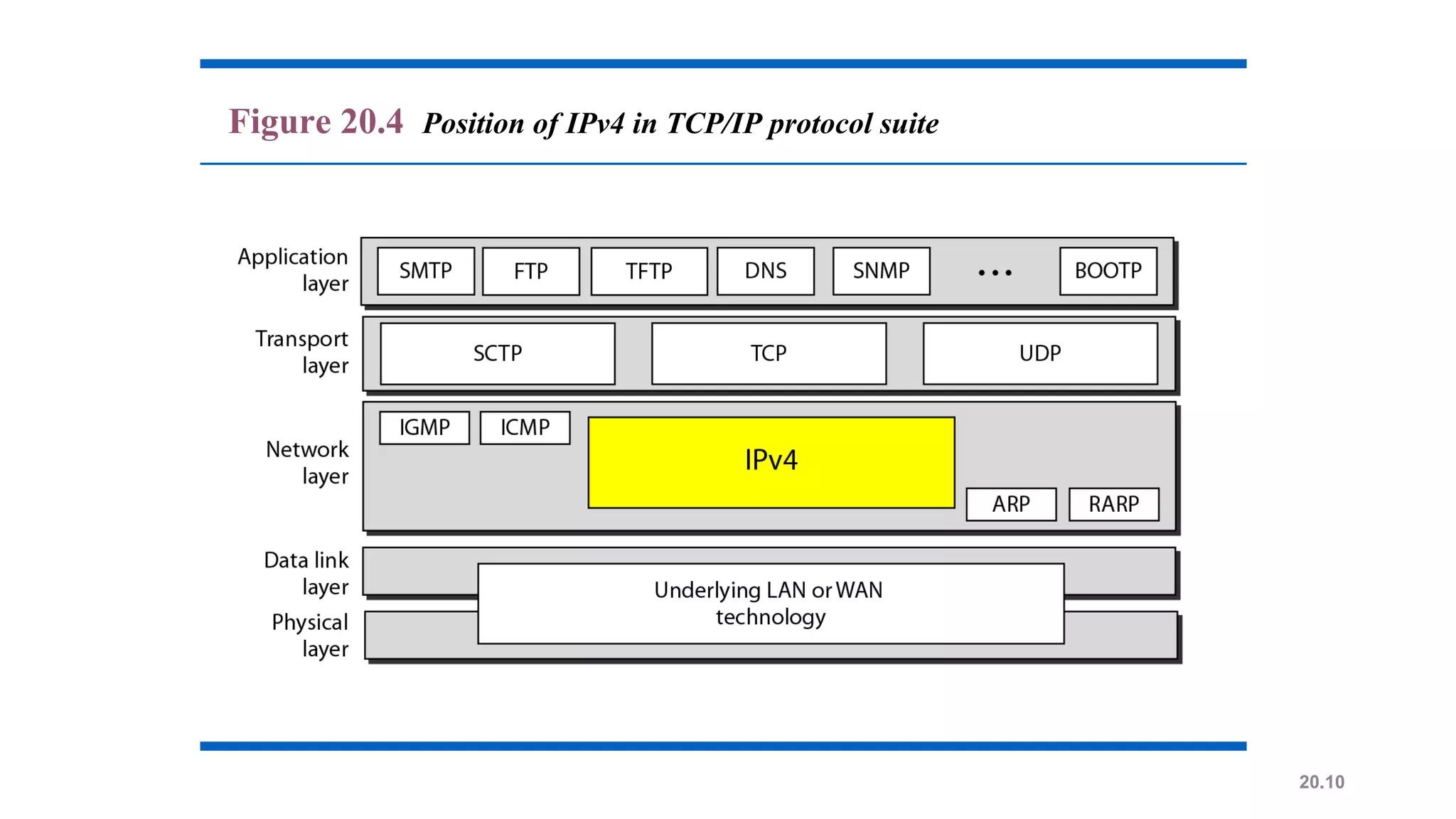 20.10
Figure 20.4 Position of IPv4 in TCP/IP protocol suite
 