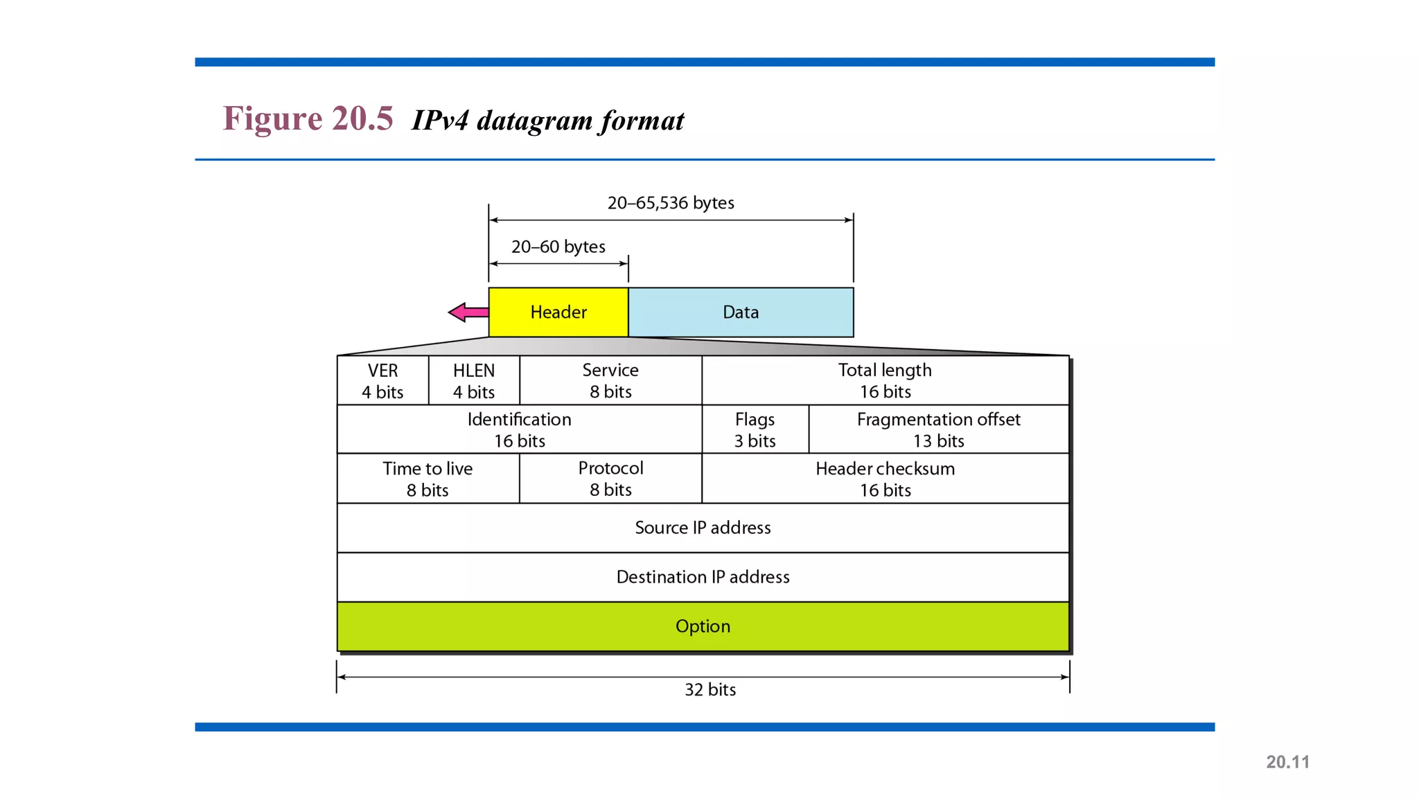 20.11
Figure 20.5 IPv4 datagram format
 