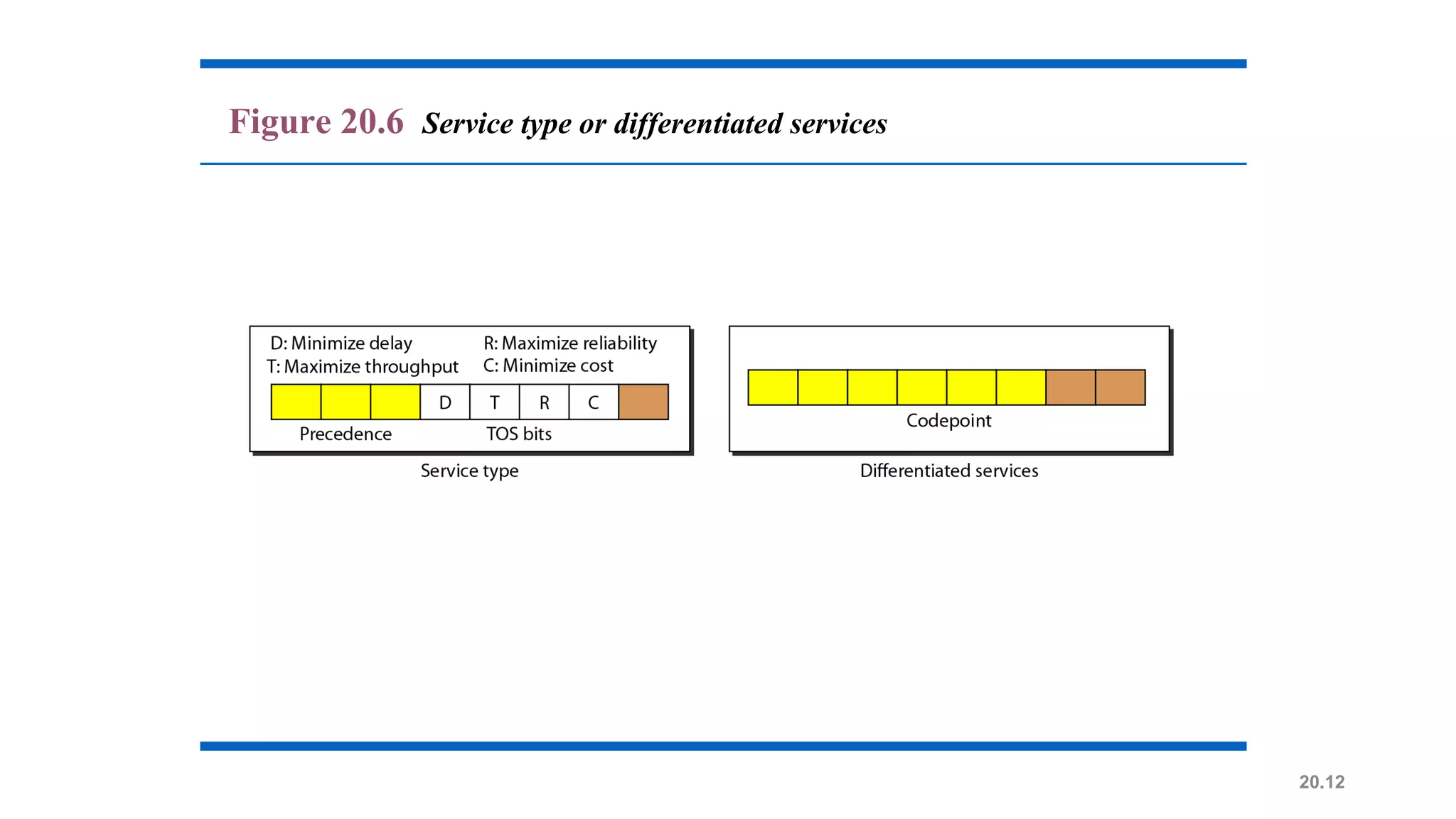 20.12
Figure 20.6 Service type or differentiated services
 