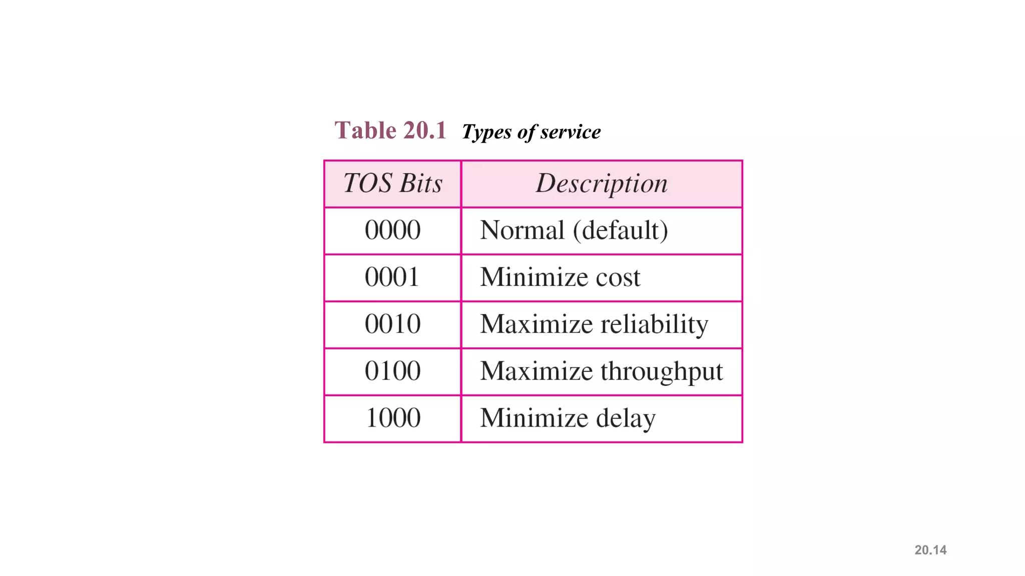 20.14
Table 20.1 Types of service
 