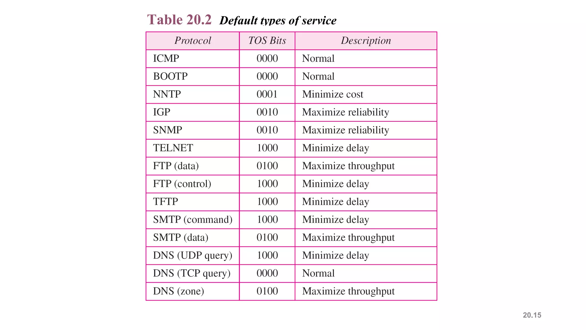 20.15
Table 20.2 Default types of service
 