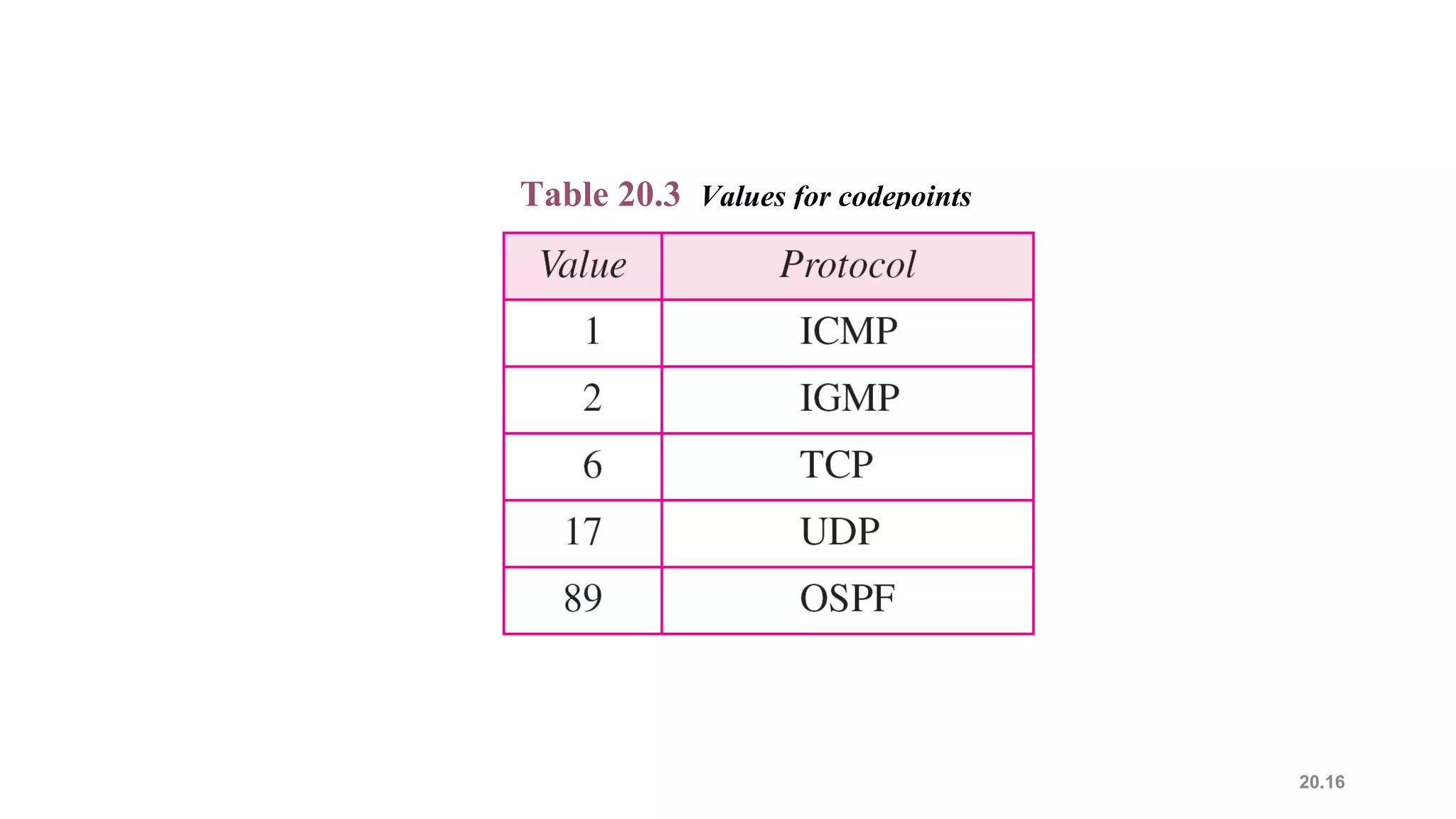 20.16
Table 20.3 Values for codepoints
 