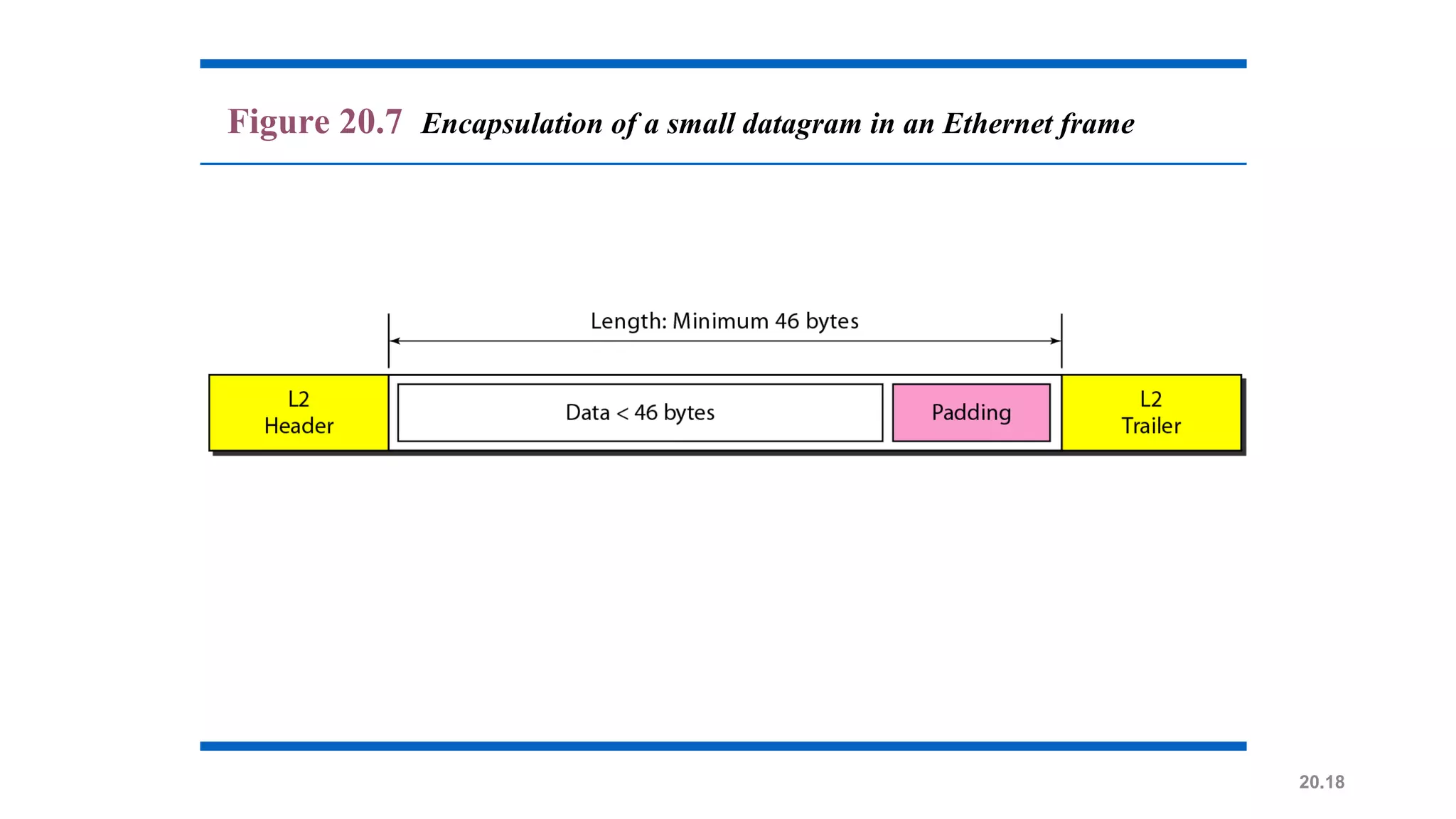20.18
Figure 20.7 Encapsulation of a small datagram in an Ethernet frame
 