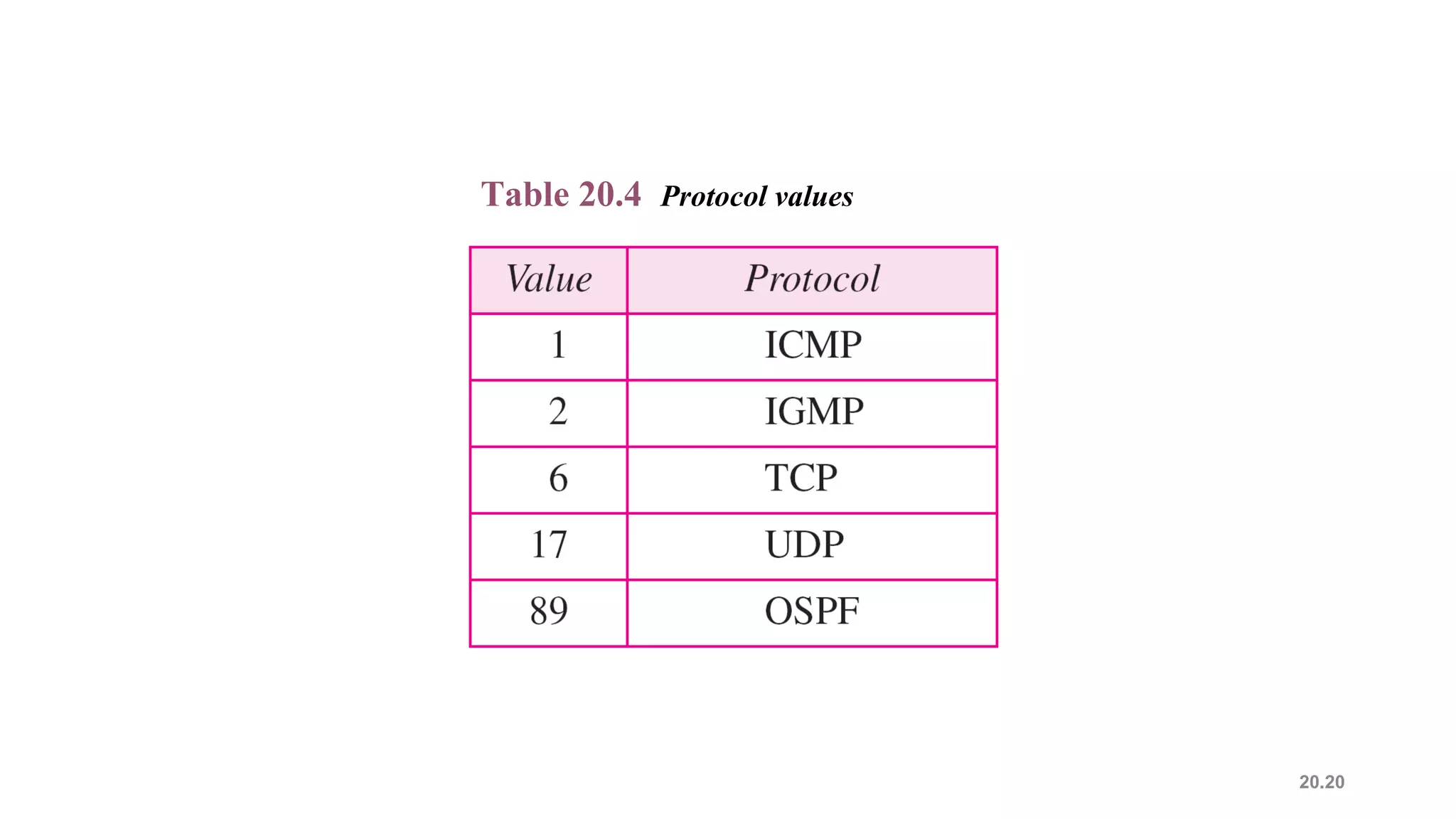 20.20
Table 20.4 Protocol values
 