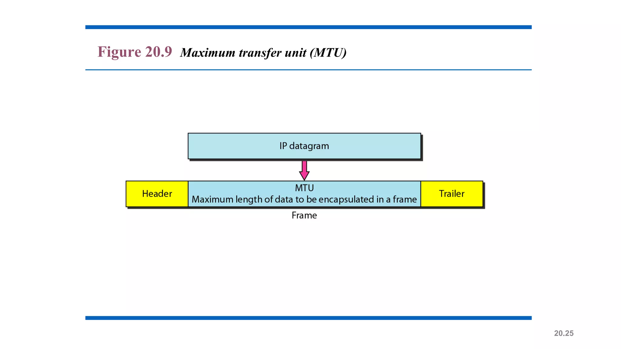20.25
Figure 20.9 Maximum transfer unit (MTU)
 