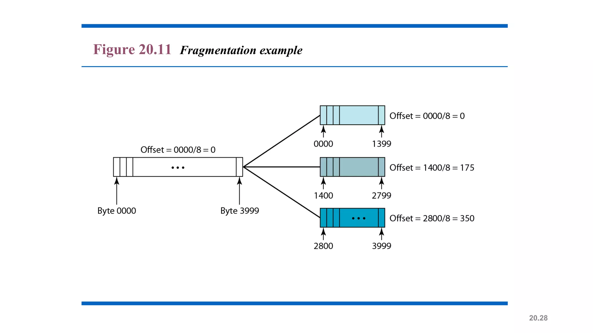 20.28
Figure 20.11 Fragmentation example
 