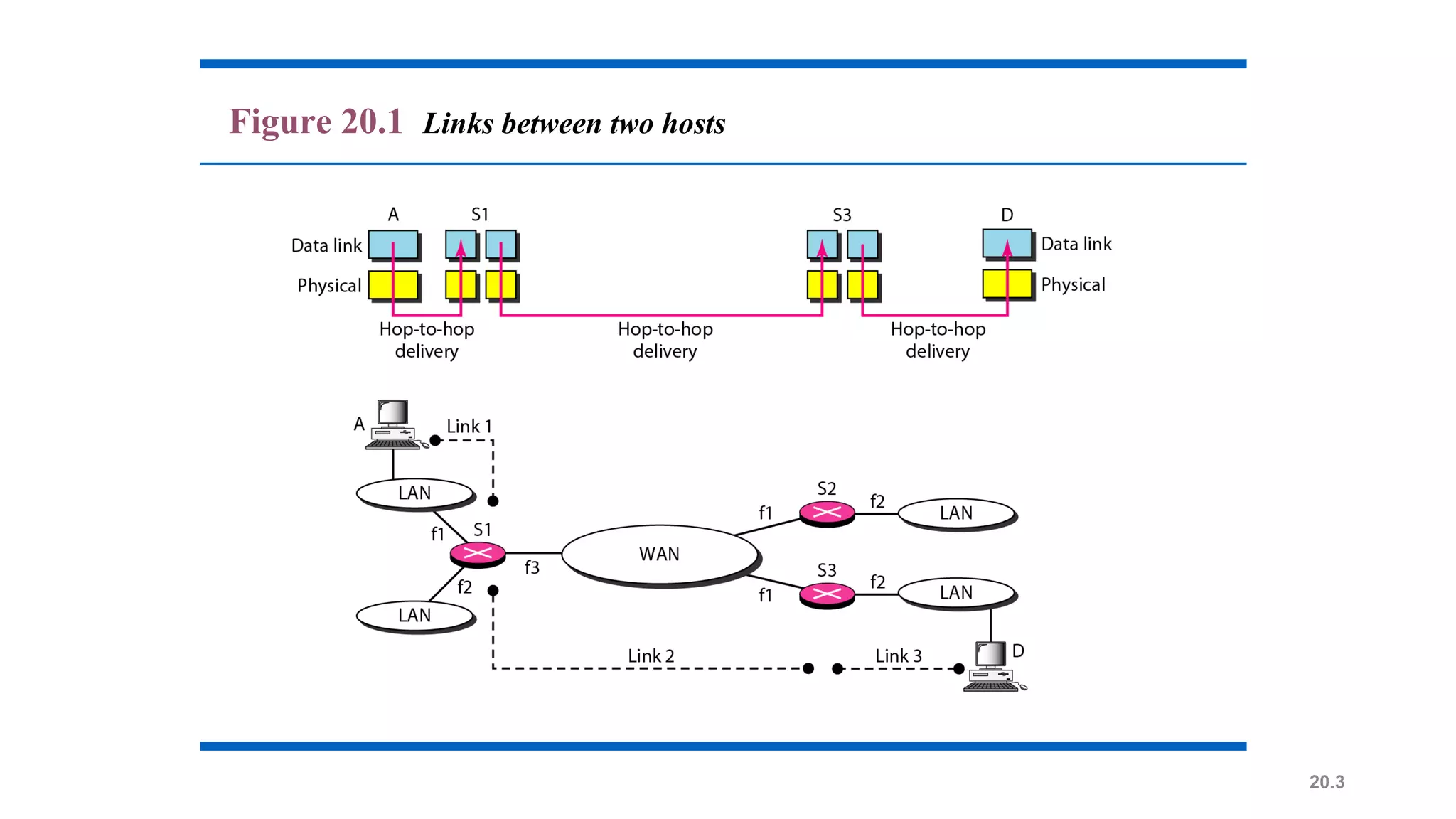 20.3
Figure 20.1 Links between two hosts
 