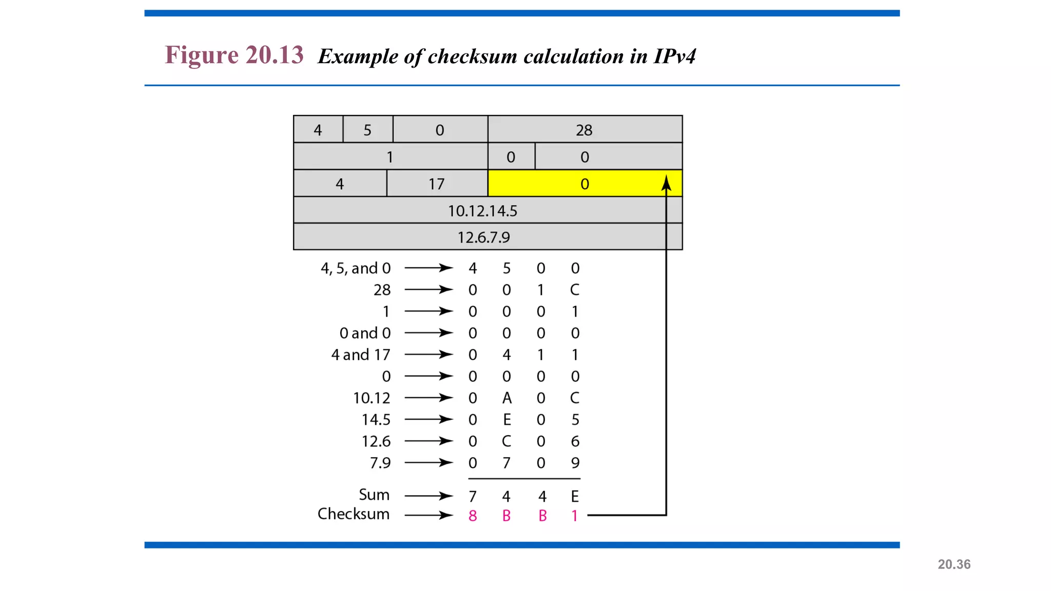 20.36
Figure 20.13 Example of checksum calculation in IPv4
 