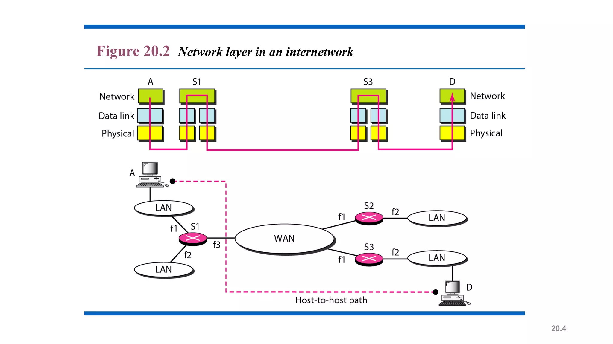 20.4
Figure 20.2 Network layer in an internetwork
 