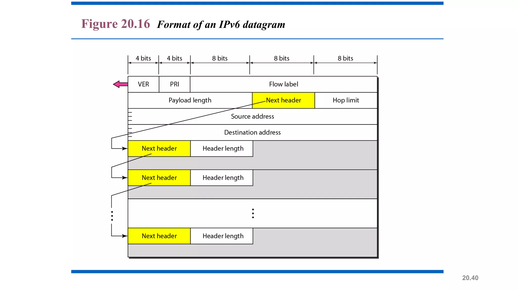20.40
Figure 20.16 Format of an IPv6 datagram
 