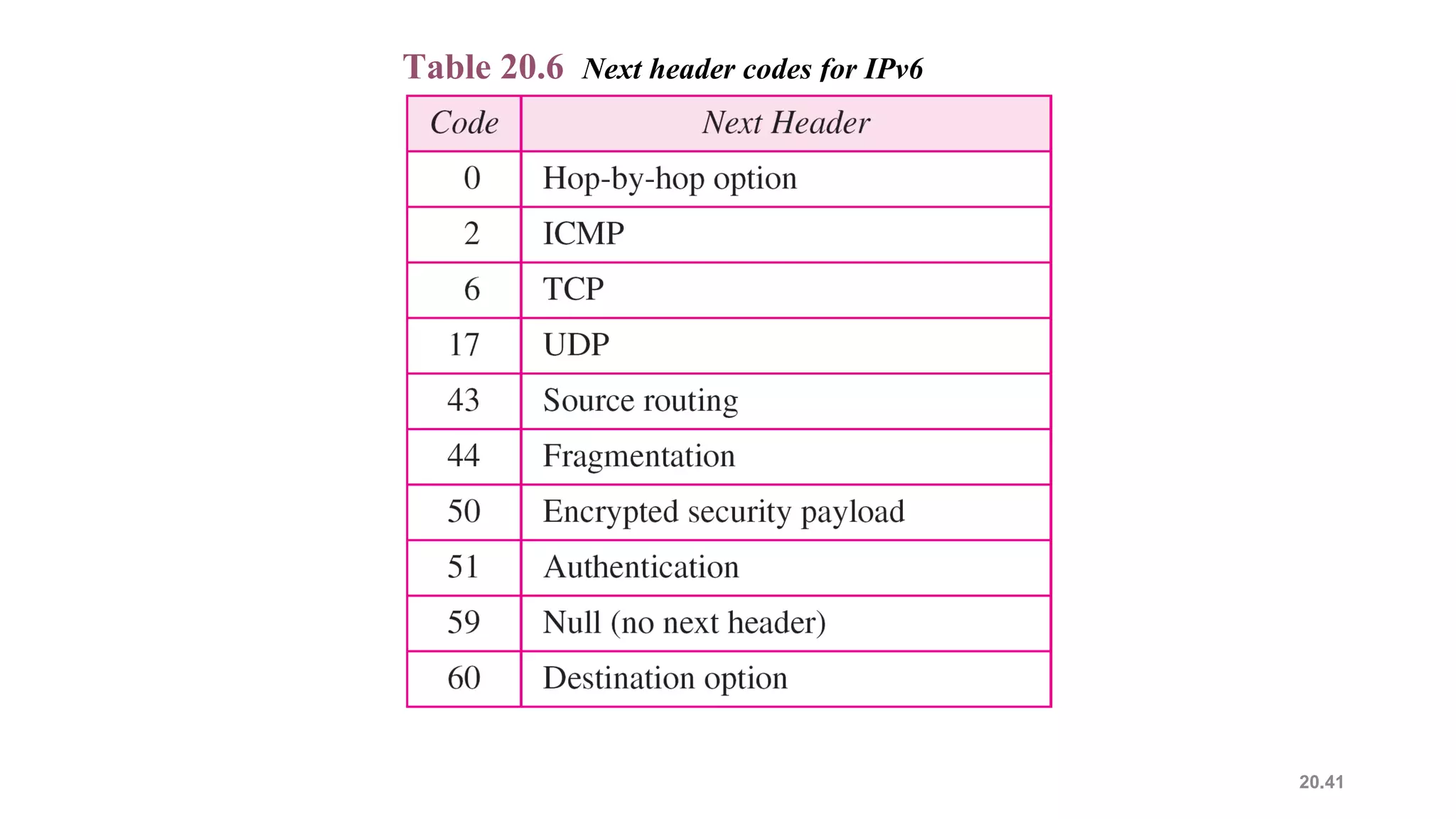 20.41
Table 20.6 Next header codes for IPv6
 