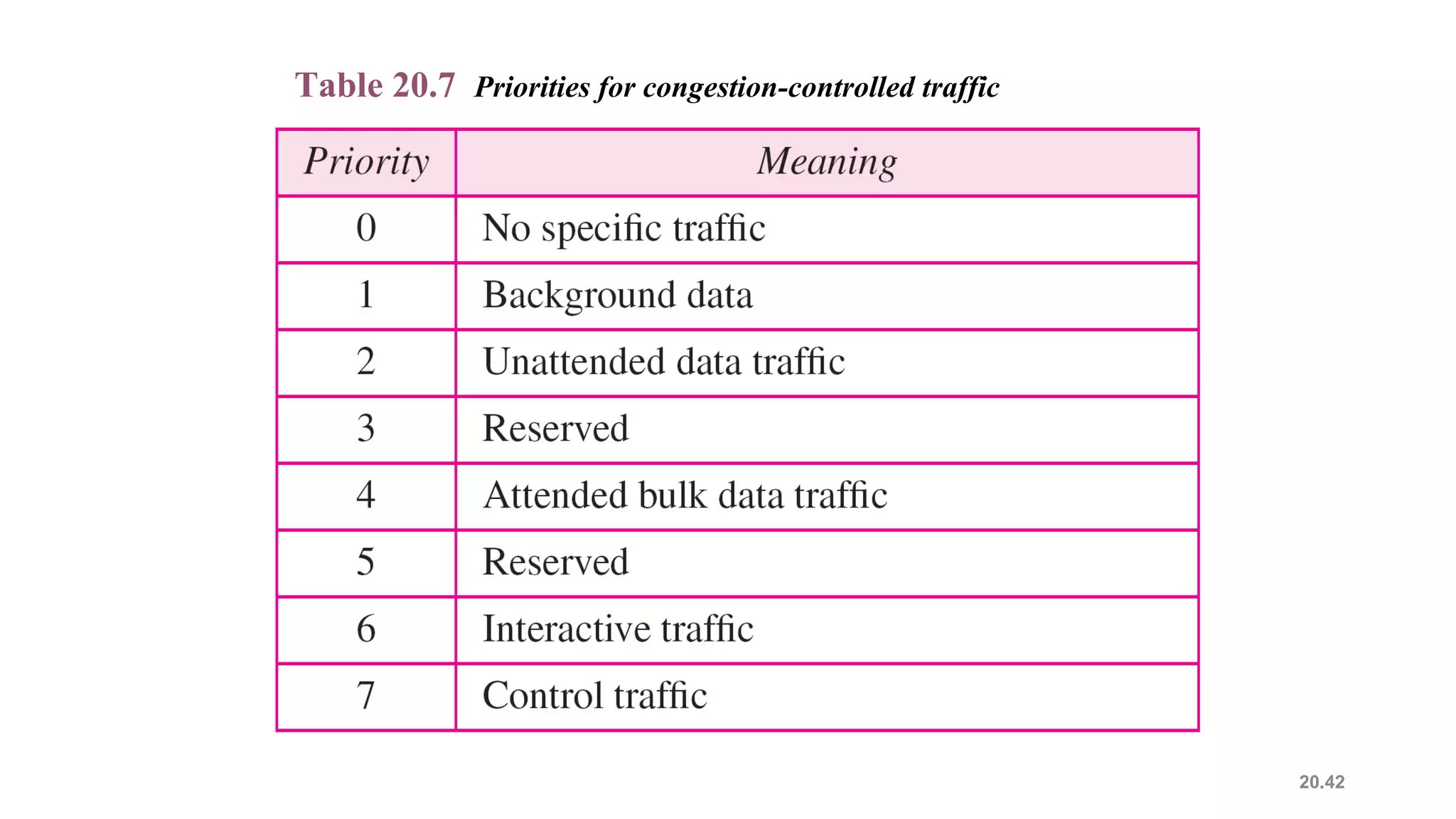 20.42
Table 20.7 Priorities for congestion-controlled traffic
 