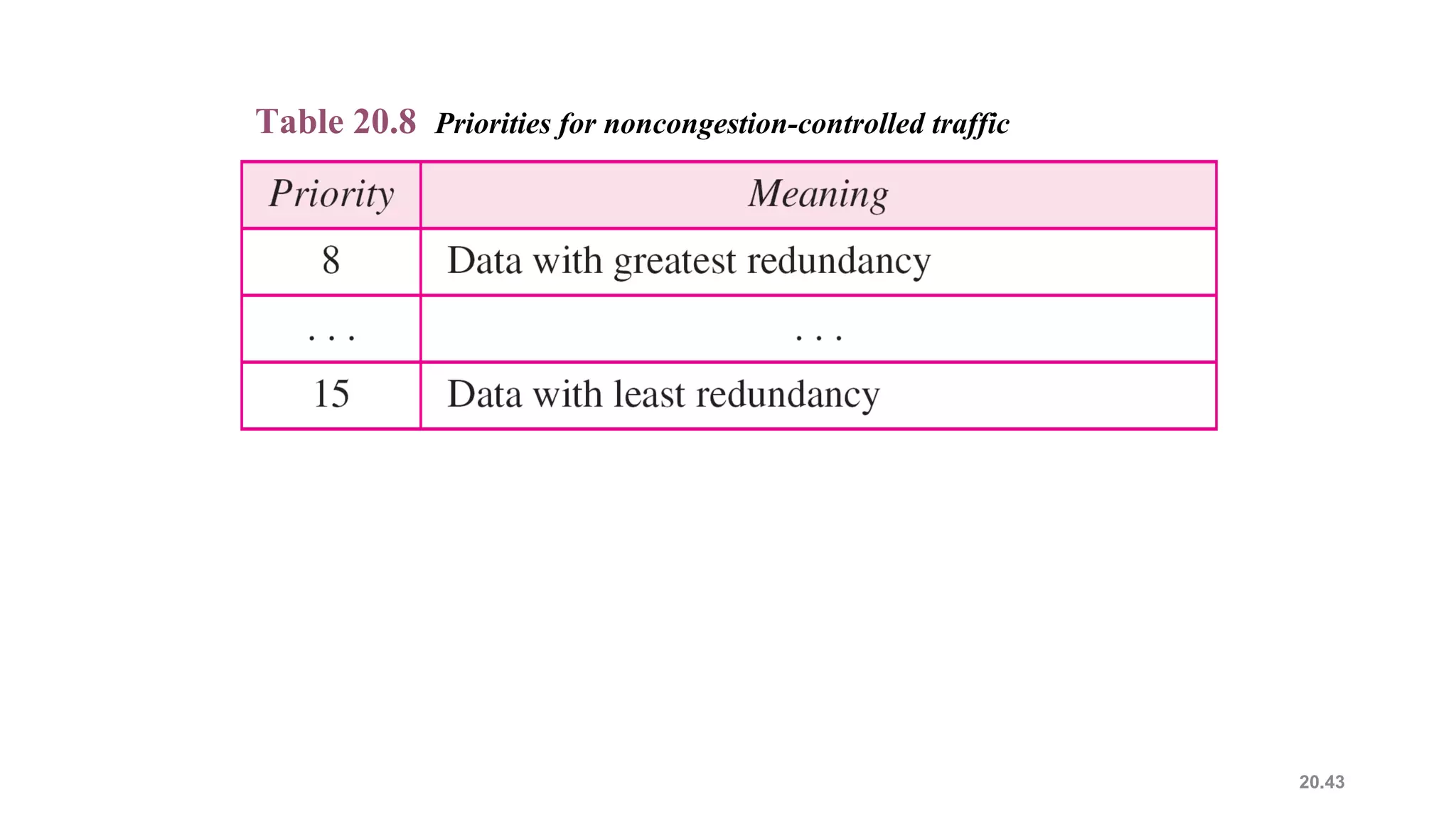 20.43
Table 20.8 Priorities for noncongestion-controlled traffic
 