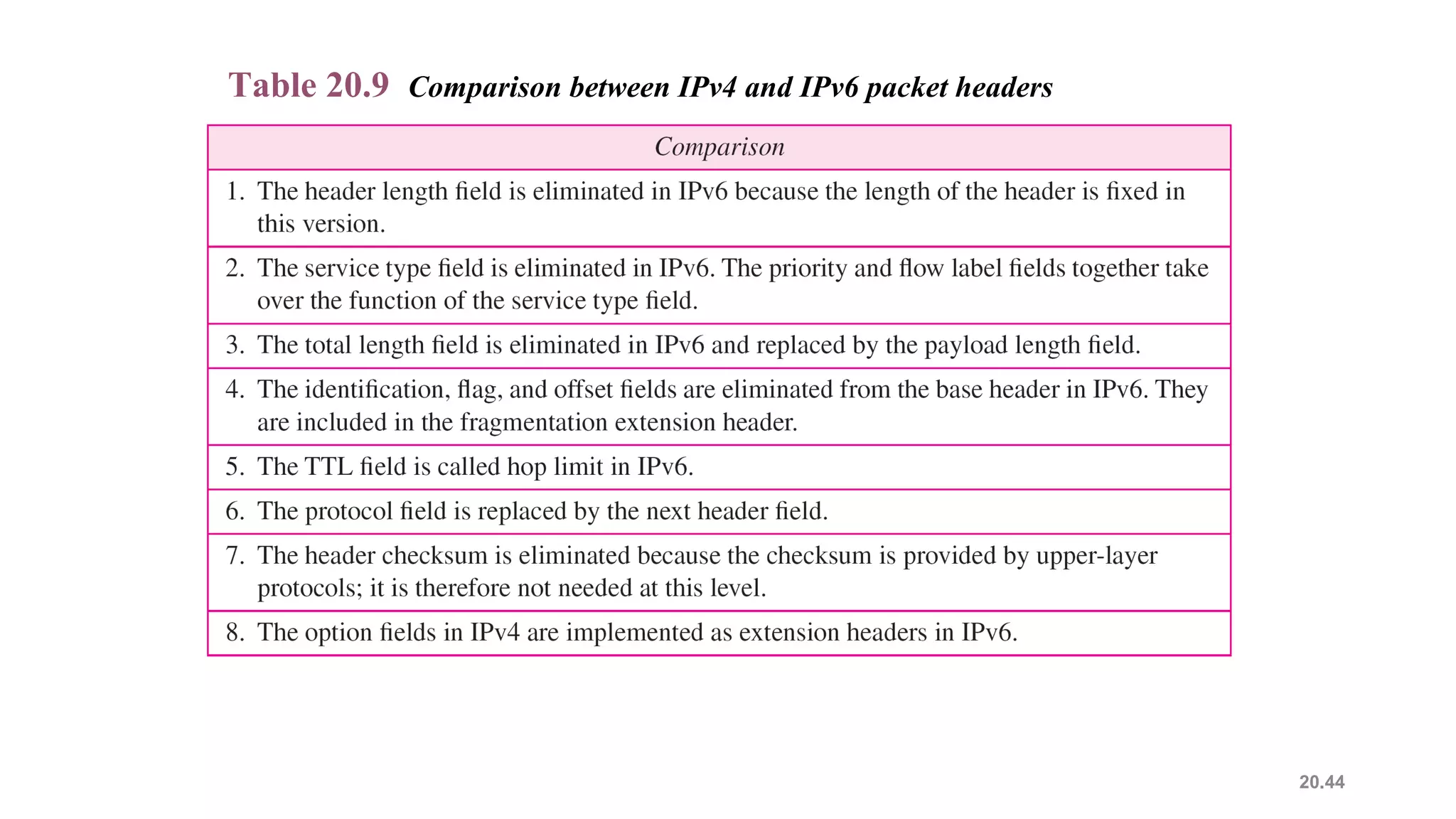 20.44
Table 20.9 Comparison between IPv4 and IPv6 packet headers
 