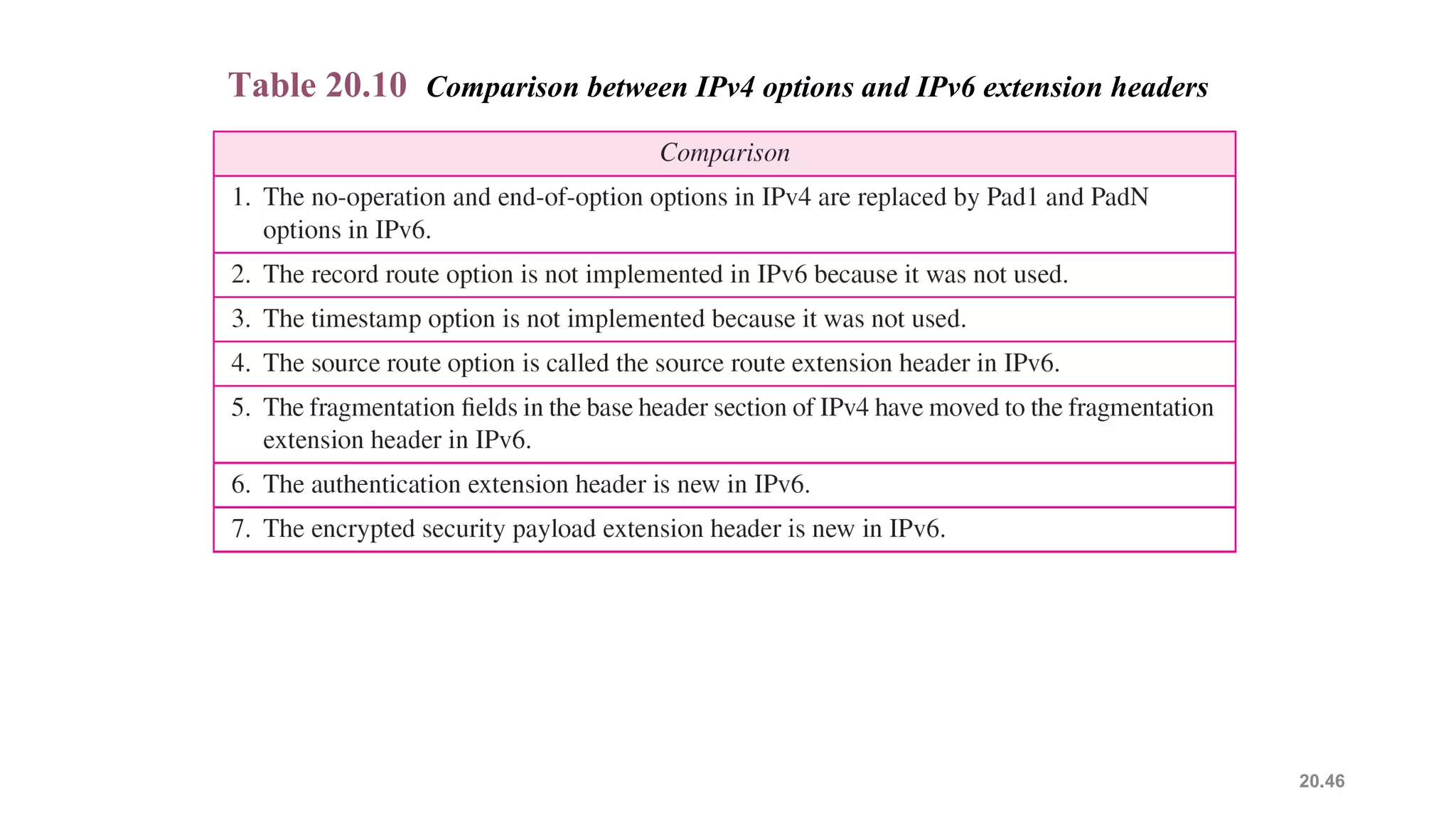 20.46
Table 20.10 Comparison between IPv4 options and IPv6 extension headers
 