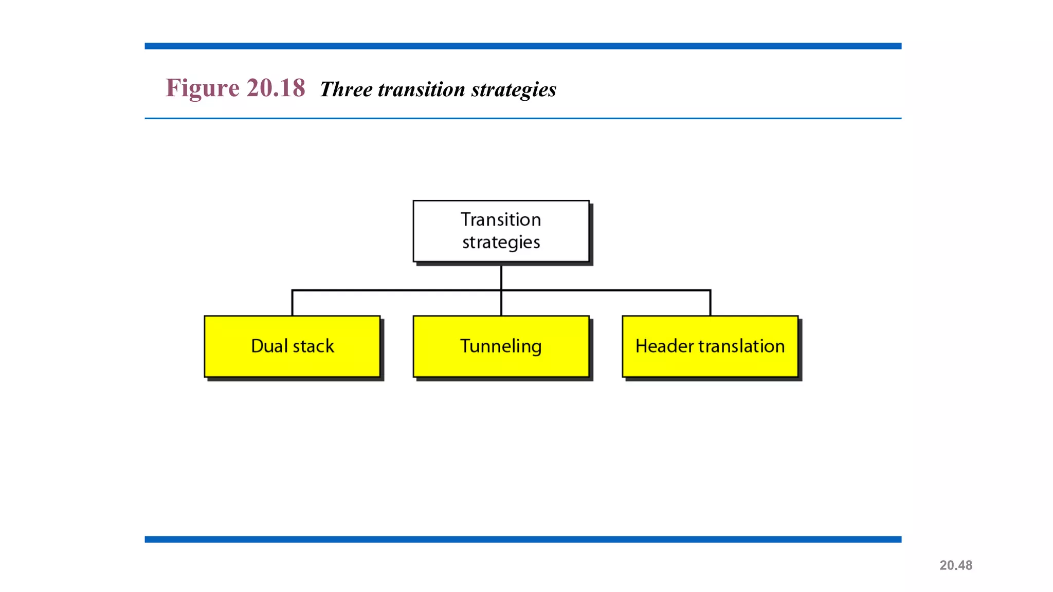 20.48
Figure 20.18 Three transition strategies
 