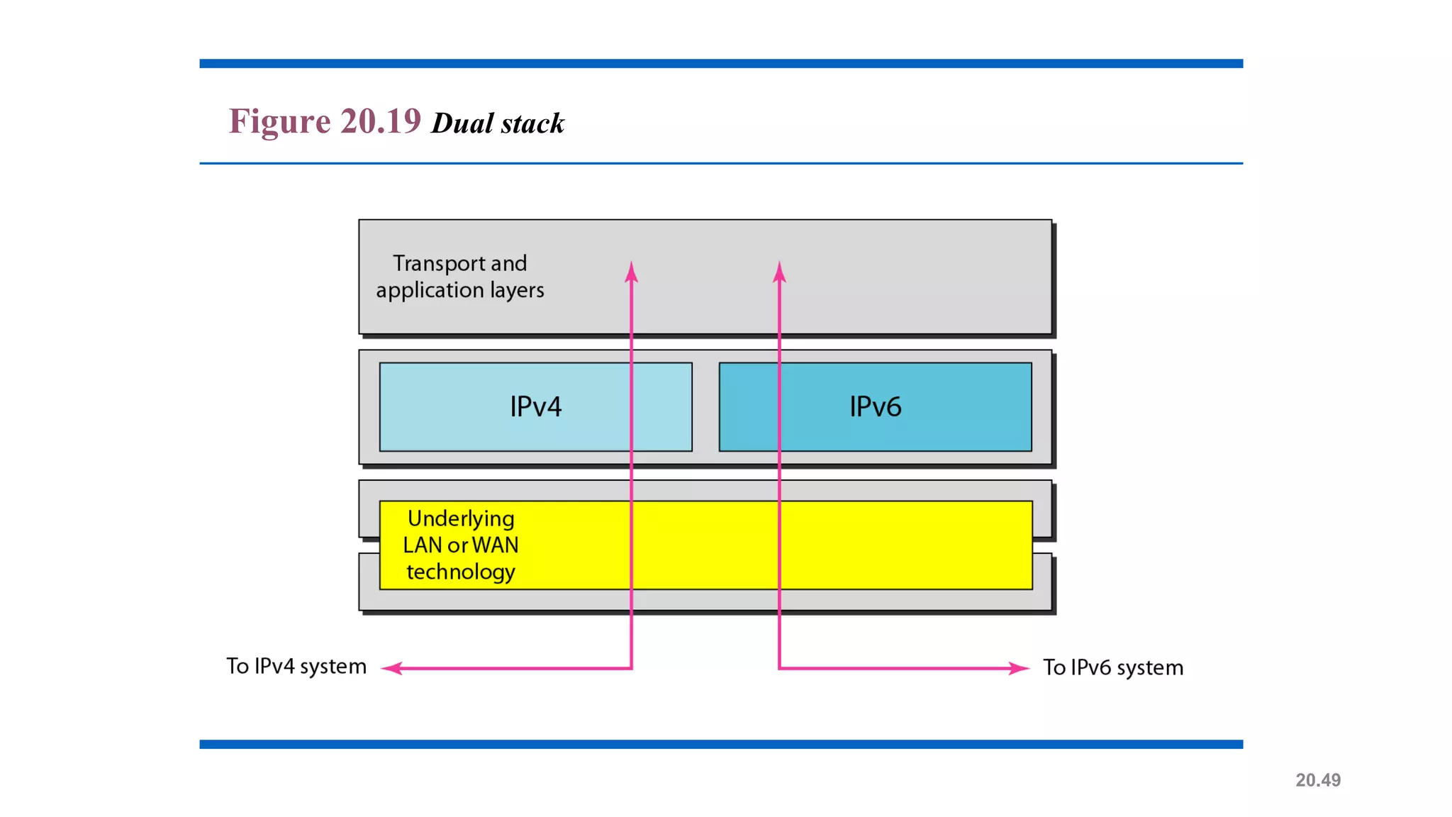 20.49
Figure 20.19 Dual stack
 