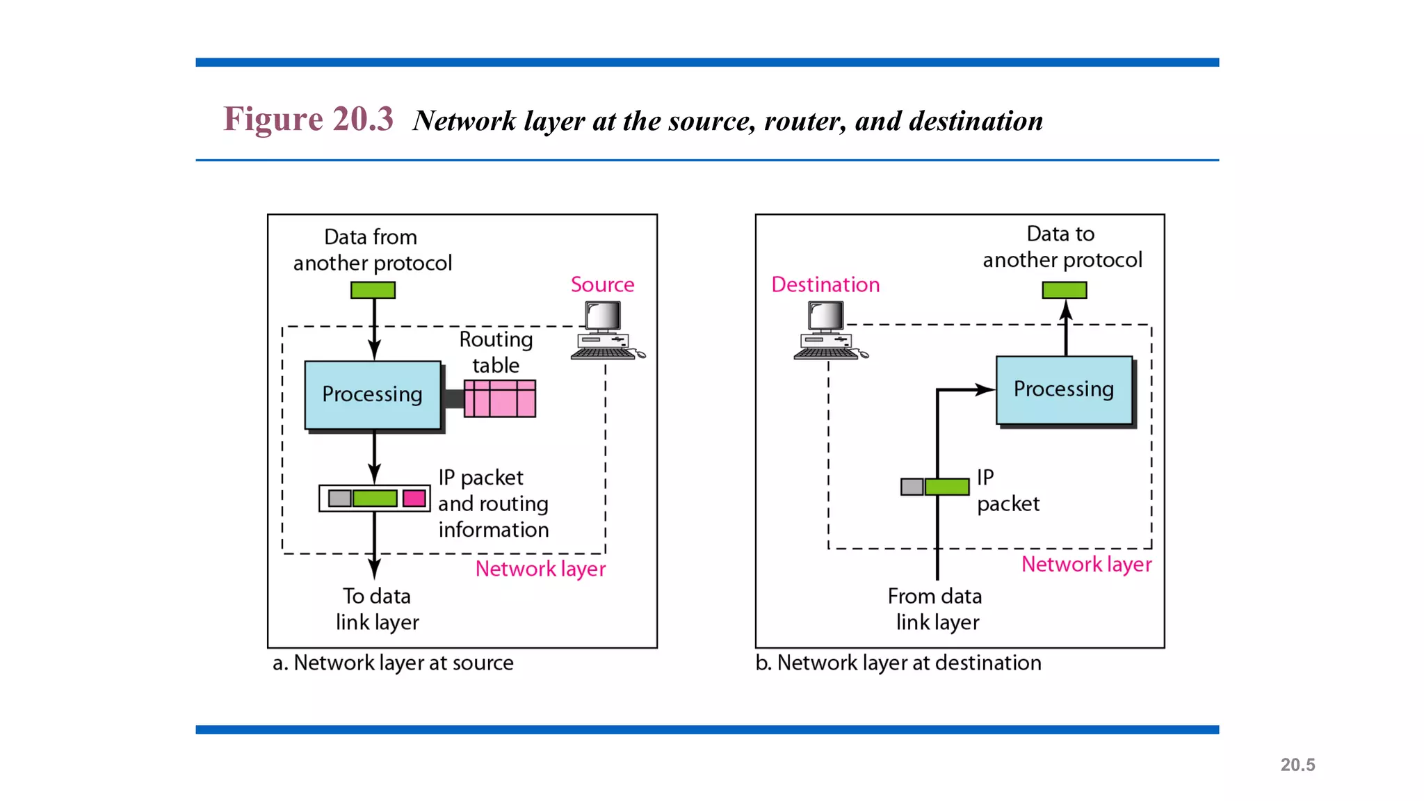 20.5
Figure 20.3 Network layer at the source, router, and destination
 