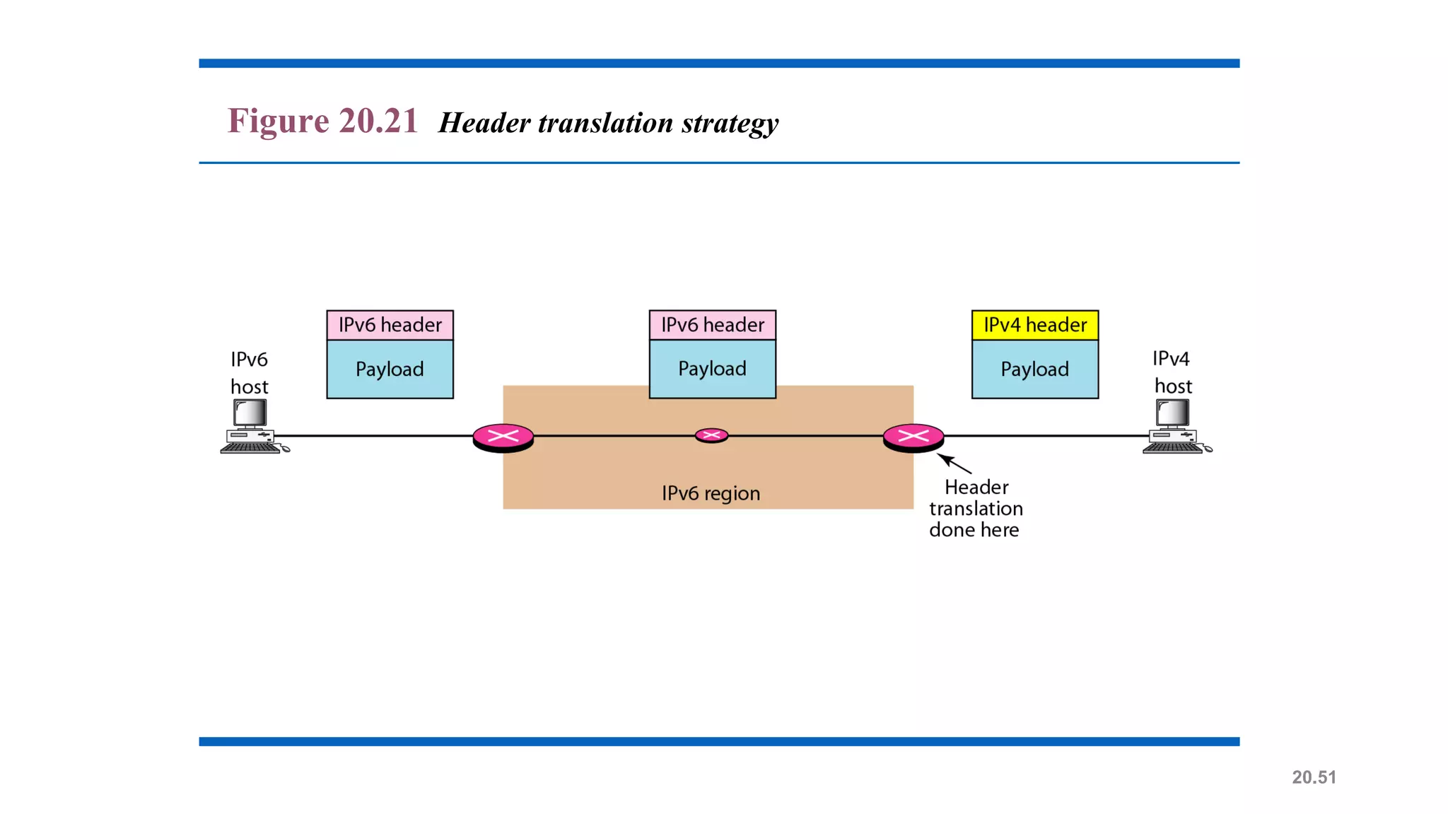 20.51
Figure 20.21 Header translation strategy
 