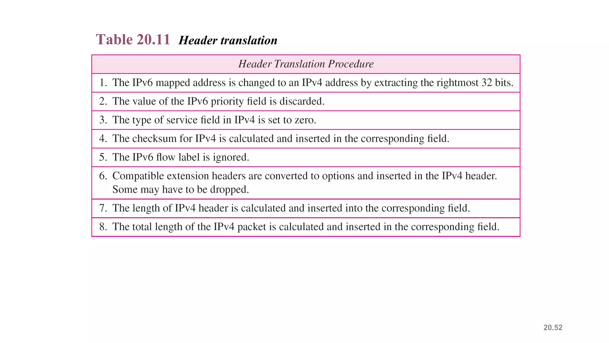 20.52
Table 20.11 Header translation
 
