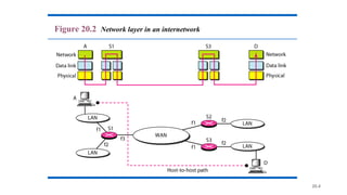 20.4
Figure 20.2 Network layer in an internetwork
 
