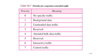 20.42
Table 20.7 Priorities for congestion-controlled traffic
 