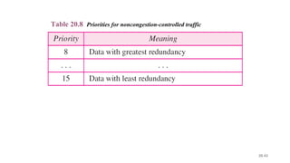 20.43
Table 20.8 Priorities for noncongestion-controlled traffic
 