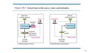20.5
Figure 20.3 Network layer at the source, router, and destination
 