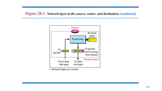 20.6
Figure 20.3 Network layer at the source, router, and destination (continued)
 