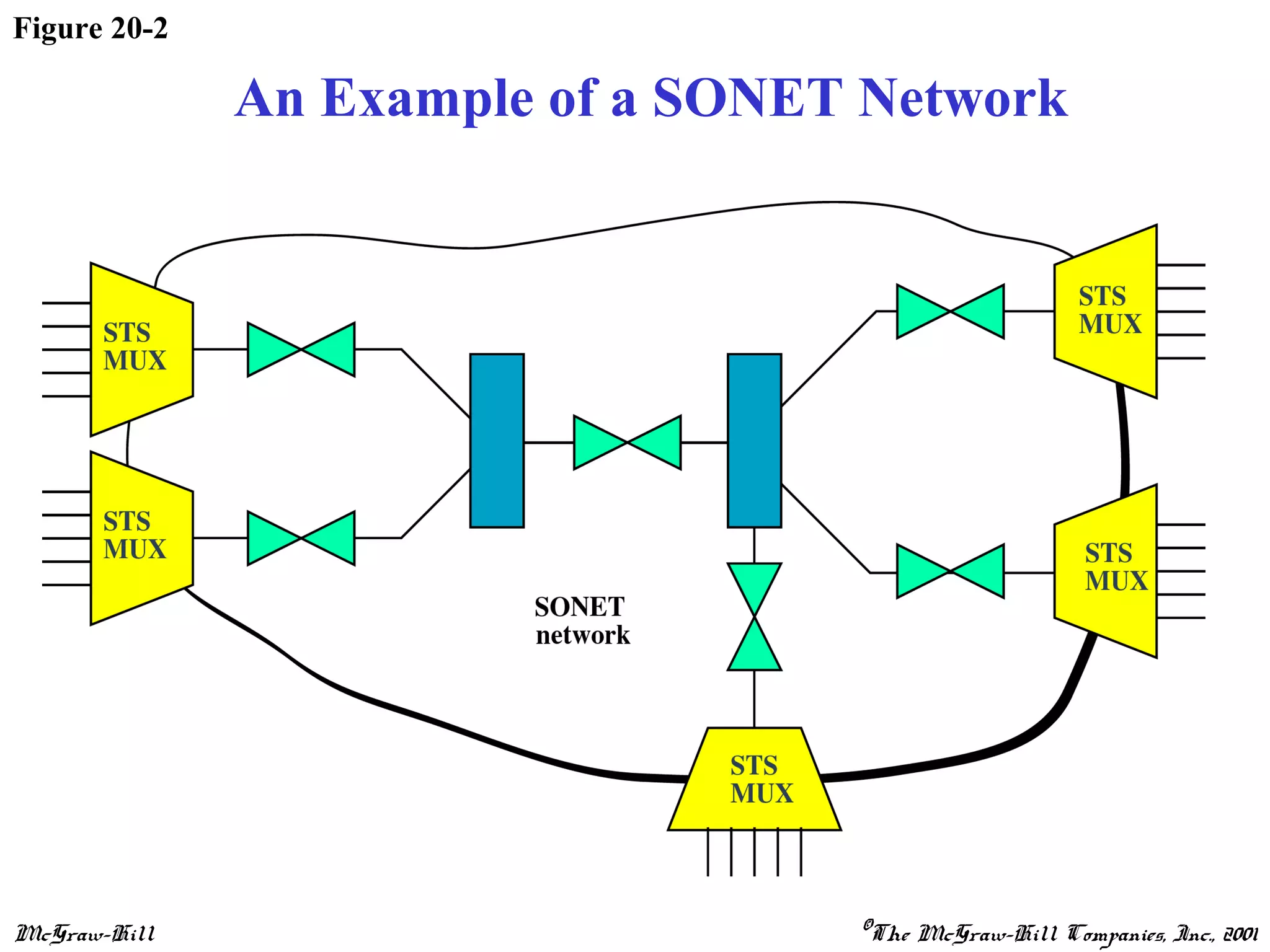 McGraw-Hill ©The McGraw-Hill Companies, Inc., 2001
Figure 20-2
An Example of a SONET Network
 