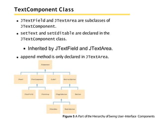 TextComponent Class
JTextField and JTextArea are subclasses of
JTextComponent.
setText and setEditable are declared in the
JTextComponent class.
Inherited by JTextField and JTextArea.
append method is only declared in JTextArea.
Figure 5 A Part ofthe Hierarchy ofSwing User-Interface Components
 