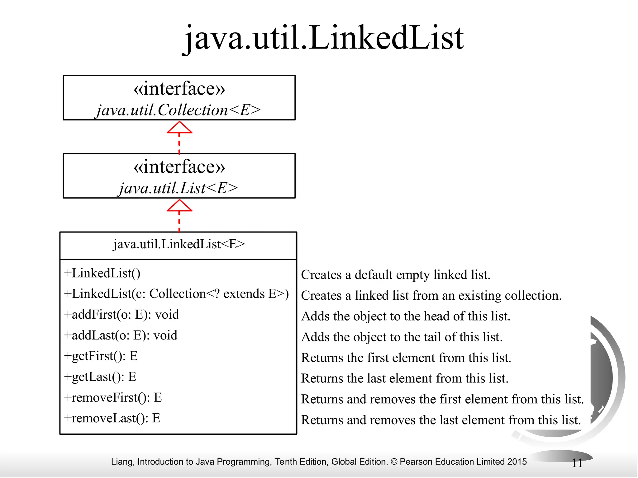 Liang, Introduction to Java Programming, Tenth Edition, Global Edition. © Pearson Education Limited 2015 11
java.util.LinkedList
«interface»
java.util.List<E>
Creates a default empty linked list.
Creates a linked list from an existing collection.
Adds the object to the head of this list.
Adds the object to the tail of this list.
Returns the first element from this list.
Returns the last element from this list.
Returns and removes the first element from this list.
Returns and removes the last element from this list.
+LinkedList()
+LinkedList(c: Collection<? extends E>)
+addFirst(o: E): void
+addLast(o: E): void
+getFirst(): E
+getLast(): E
+removeFirst(): E
+removeLast(): E
«interface»
java.util.Collection<E>
java.util.LinkedList<E>
 