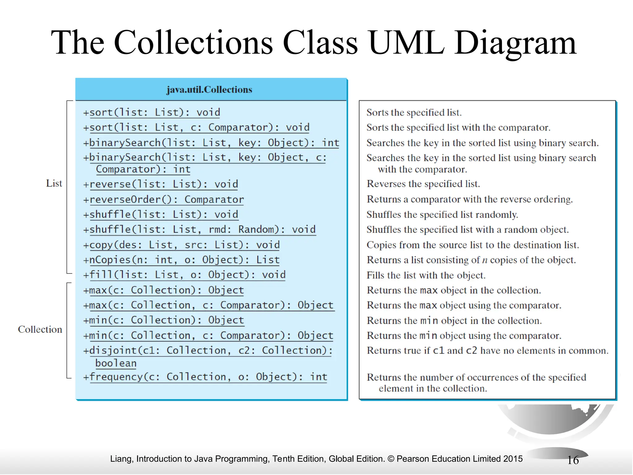 Liang, Introduction to Java Programming, Tenth Edition, Global Edition. © Pearson Education Limited 2015 16
The Collections Class UML Diagram
 