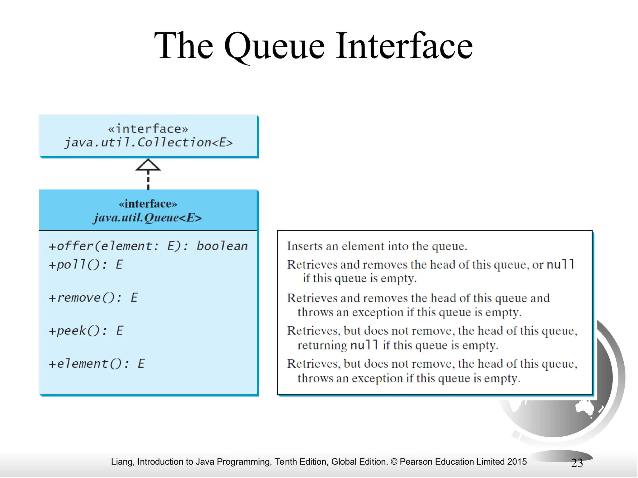 Liang, Introduction to Java Programming, Tenth Edition, Global Edition. © Pearson Education Limited 2015 23
The Queue Interface
 