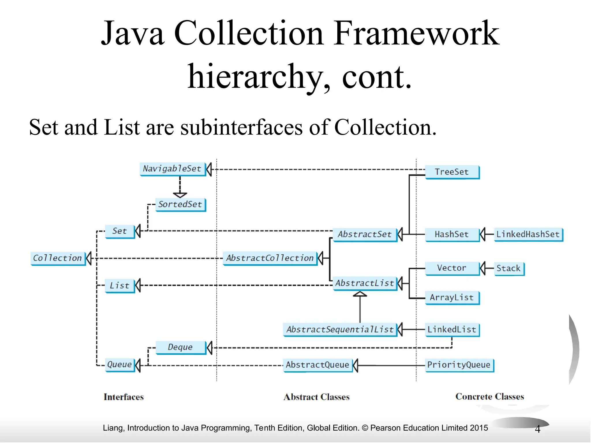 Liang, Introduction to Java Programming, Tenth Edition, Global Edition. © Pearson Education Limited 2015 4
Java Collection Framework
hierarchy, cont.
Set and List are subinterfaces of Collection.
 